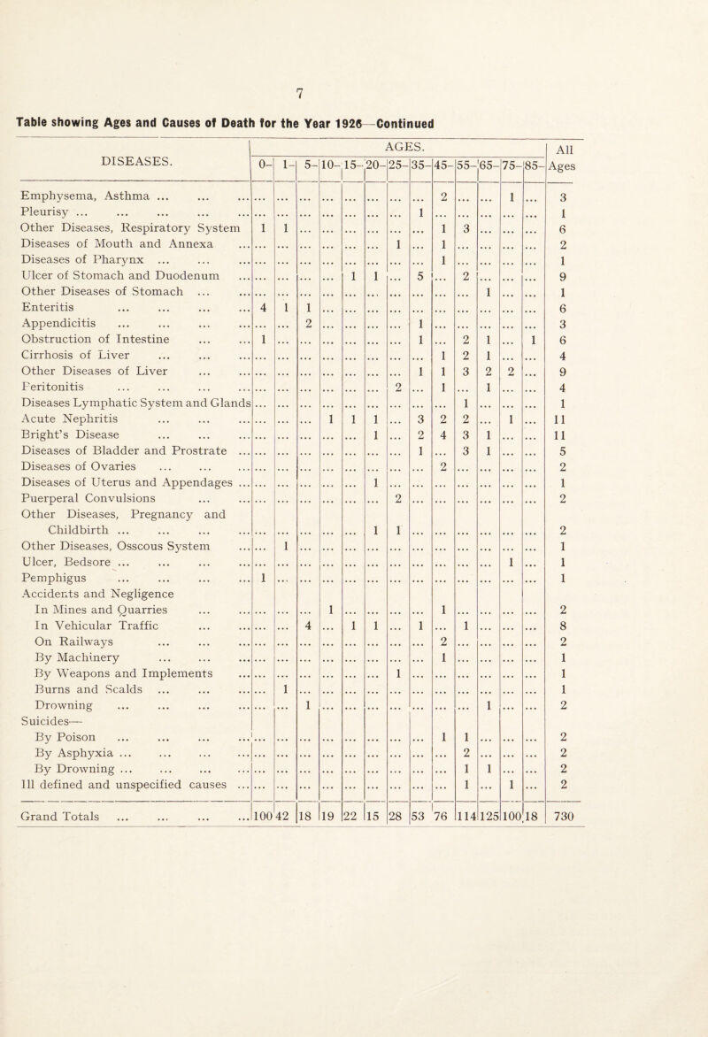 Table showing Ages and Causes of Death for the Year 1926~Continued AGES. All DISEASES. 0- 1- 5- 10- 15- 20- 25- 35- 45- 55- 65- 75- 85- Ages Emphysema, Asthma ... 2 ... ... 1 3 Pleurisy ... 1 . • « ... 1 Other Diseases, Respiratory System 1 1 • • • 1 3 ... 6 Diseases of Mouth and Annexa 1 ... 1 ... ... 2 Diseases of Pharynx ... 1 ... ... 1 Ulcer of Stomach and Duodenum 1 1 5 2 ... 9 Other Diseases of Stomach . . « ... ... 1 1 Enteritis 4 1 1 ... ... 6 Appendicitis 2 1 ... ... 3 Obstruction of Intestine 1 1 2 1 1 6 Cirrhosis of Liver • • ♦ 1 2 1 4 Other Diseases of Liver 1 1 3 2 2 9 Peritonitis 2 ... 1 ... 1 4 Diseases Lymphatic System and Glands ... ... 1 ... 1 Acute Nephritis 1 1 1 3 2 2 ... 1 11 Bright’s Disease 1 2 4 3 1 11 Diseases of Bladder and Prostrate ... • • • 1 ... 3 1 5 Diseases of Ovaries ... 2 ... 2 Diseases of Uterus and Appendages ... 1 . .« ... 1 Puerperal Convulsions Other Diseases, Pregnancy and ... 2 ... ... 2 Childbirth ... 1 1 ... ... 2 Other Diseases, Osseous System 1 ... ... ... 1 Ulcer, Bedsore ... . . . ... . . • 1 1 Pemphigus Accidents and Negligence 1 ... ... ... 1 In Mines and Ouarries 1 . • . 1 ... 2 In Vehicular Traffic 4 1 1 1 . . • 1 8 On Railways . . * 2 ... 2 By Machinery ... 1 . . . 1 By Weapons and Implements . . • 1 . • . . . . 1 Burns and .Scalds 1 ... ... • • . 1 Drowning Suicides— 1 ... ... ... 1 2 By Poison ... • • » . . • 1 1 . . . 2 By Asphyxia ... ... ... ... 2 ... 2 By Drowning ... ... . . . ... 1 1 2 Ill defined and unspecified causes ... ... ... ... 1 ... 1 2 Grand Totals 100 42 18 19 22 15 28 53 76 114 125 100 18 730