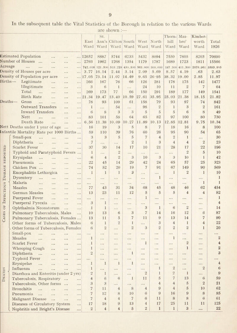 In the subsequent table the Vital Statistics of the Borough in relation to the various Wards are shown :— St. Thorn- Mas- Kimber- East Ann’s Clifton South West North hill bro’ worth Total Ward Ward Ward Ward Ward Ward Ward Ward Ward 1926 Estimated Population 12652 8887 5744 6233 5432 8094 7550 7805 8203 70600 Number of Houses ... 2793 1962 1268 1354 1179 1787 1689 1723 1811 15566 Acreage . 742.016 121.500 519.228 430.500 563.000 300.000 197.300 411.300 2878.961 5893.805 Density of Houses per acre 3.77 16.14 2.44 3.14 2.09 5.69 8.57 4.19 .63 2.63 Density of Population per acre 17.05 73.14 11.07 14.49 9.65 26-95 38.32 19.00 2.85 11.97 Births— Legitimate 266 167 76 66 126 281 178 175 142 1477 Illegitimate 3 6 1 . . • 24 10 11 2 7 64 Total 269 173 77 66 150 291 189 177 149 1541 Birth Rate 21.34 19.47 13.40 10.59 27.61 35.95 25.03 21.38 18.15 21.82 Deaths— Gross 78 93 109 61 158 79 93 97 74 842 Outward Transfers 1 • • • 54 • • 98 2 1 3 2 161 Inward Transfers 6 8 3 3 5 5 5 6 8 49 Nett 83 101 58 64 65 82 97 100 80 730 Death Rate 6.56 11.38 10.09 10.27 11.89 10.13 12.85 12.81 9.75 10.34 Nett Deaths under 1 year of age ... 16 19 3 5 8 7 18 16 8 100 Infantile Mortality Rate per 1000 Births ... 59 no 39 76 60 26 95 90 54 65 Small-pox 3 3 5 5 7 4 2 1 • • 30 Diphtheria 7 ... . . . 2 1 3 4 4 2 23 Q W Scarlet Fever 37 30 14 17 10 21 28 17 22 196 H « Typhoid and Paratyphoid Fevers ... 1 • . • 2 • • • ... .. . 2 5 10 O w « Erysipelas 6 4 2 3 10 3 3 10 1 42 Pneumonia 22 45 14 29 42 24 65 57 25 323 w cn Chicken Pox ... 74 52 20 19 7 91 67 149 90 569 < W (/} Encephalitis Lethargica 1 1 1 3 . . . • • • 1 2 1 10 HH ft Dysentery ... ... ... . . • ... 1 ... ... . • 1 C/} “ Malaria • • • . . • . . • . • • . • c • • • • . . • • • 1 1 P o Measles 77 43 31 34 68 45 48 46 62 454 H U German Measles 13 23 11 12 5 5 5 4 4 82 W •z. Puerperal Fever . • • • • • ... ... 1 »« • • • • • • • • • 1 H-1 Puerperal Pyrexia ... 3 1 ... ... ... « « • • • • ... • • • 4 o Ophthalmia Neonatorum 1 1 . . . ... 3 1 6 2 14 C/) w Pulmonary Tuberculosis, Males 10 13 6 3 7 14 16 12 6 87 l/i < (J Pulmonary Tuberculosis, Females ... 13 11 5 7 11 9 13 14 7 90 Other forms of Tuberculosis, Males 6 1 2 1 . . • 3 4 1 4 22 > Other forms of Tuberculosis, Females 6 2 2 3 2 2 2 1 20 Small-pox . • • • • • • • • • • • ... • • • Measles 1 • • • • • • 1 • • • 2 Scarlet Fever 1 • • • 1 2 4 Whooping Cough 1 ... • • • 1 2 Diphtheria 2 1 « • • • • • 3 Typhoid Fever ... ... • * • • * • • • . [ Erysipelas 1 1 1 1 • • • • • • 4 in !t: Influenza 1 • • • . • • ... 1 2 » * • 2 6 H ] Diarrhoea and Enteritis (under 2 yrs) 2 1 • • * 2 1 2 1 ... 9 w ft Tuberculosis, Respiratory ... 4 6 6 1 11 5 7 13 6 59 Tuberculosis, Other forms ... 3 3 • * » * • • • * • 4 4 5 2 21 Bronchitis 7 11 4 8 4 9 4 5 10 62 Pneumonia 7 12 8 10 6 9 16 9 8 85 Malignant Disease 7 4 4 7 6 11 8 8 6 61 Diseases of Circulatory System 17 18 9 13 4 17 25 11 11 125 Nephritis and Bright’s Disease 2 4 4 5 2 1 1 3 • • • 22