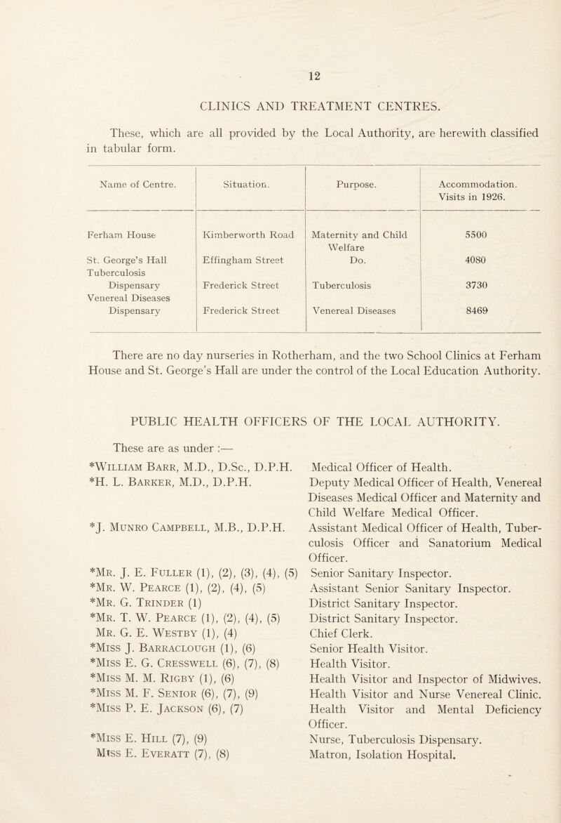 CLINICS AND TREATMENT CENTRES. These, which are all provided by the Local Authority, are herewith classified in tabular form. Name of Centre. Situation. Purpose. Accommodation. Visits in 1926. Ferliam. House Kimberworth Road Maternity and Child Welfare 5500 St. George’s Hall Tuberculosis Effingham Street Do. 4080 Dispensary Venereal Diseases Frederick Street Tuberculosis 3730 Dispensary Frederick Street Venereal Diseases 8469 There are no day nurseries in Rotherham, and the two School Clinics at Eerham House and St. George's Hall are under the control of the Local Education Authority. PUBLIC HEALTH OEEICERS OE THE LOCAL AUTHORITY. These are as under :— *WiLLiAM Barr, M.D., D.Sc., D.P.H. *H. L. Barker, M.D., D.P.H. *J. Munro Campbell, M.B., D.P.H. *Mr. J. E. Euller (1), (2), (3), (4), (5) *Mr. W. Pearce (1), (2), (4), (5) *Mr. G. Trinder (1) *Mr. T. W. Pearce (1), (2), (4), (5) Mr. G. E. Westby (1), (4) *Miss J. Barraclough (1), (6) *Miss E. G. Cresswell (6), (7), (8) *Miss M. M. Rigby (1), (6) *Miss M. E. Senior (6), (7), (9) *Miss P. E. Jackson (6), (7) *Miss E. Hill (7), (9) Miss E. Everatt (7), (8) Medical Officer of Health. Deputy Medical Officer of Health, Venereal Diseases Medical Officer and Maternity and Child Welfare Medical Officer. Assistant Medical Officer of Health, Tuber¬ culosis Officer and Sanatorium Medical Officer. Senior Sanitary Inspector. Assistant Senior Sanitary Inspector. District Sanitary Inspector. District Sanitary Inspector. Chief Clerk. Senior Health Visitor. Health Visitor. Health Visitor and Inspector of Midwives. Health Visitor and Nurse Venereal Clinic. Health Visitor and Mental Deficiency Officer. Nurse, Tuberculosis Dispensary. Matron, Isolation Hospital.