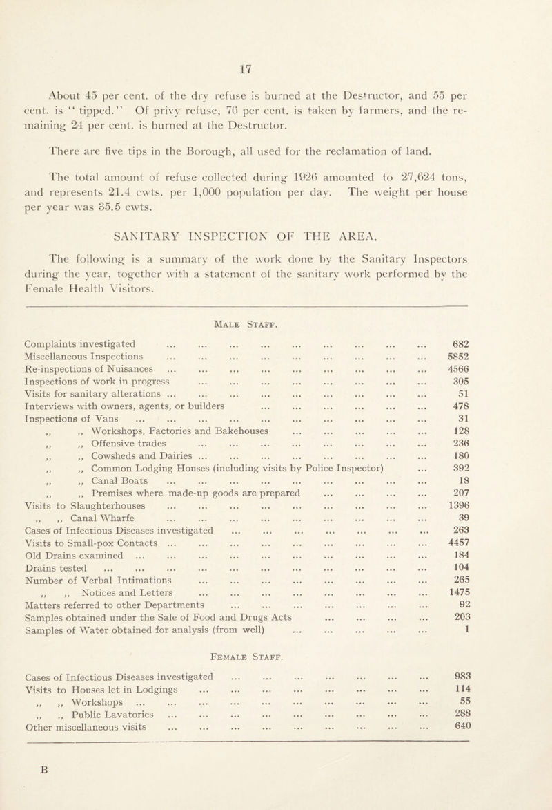 About 45 per cent, of the dry refuse is burned at the Destructor, and 55 per cent, is “ tipped.” Of privy refuse, 70 per cent, is taken by farmers, and the re¬ maining' 24 per cent, is burned at the Destructor. There are five tips in the Borough, all used for the reclamation of land. The total amount of refuse collected during' 1920 amounted to 27,624 tons, and represents 21.4 CAvts. per 1,000' population per day. The weig'ht per house per year was 35.5 cwts. SANITARY INSPECTION OF THE AREA. The folloAving' is a summary of the work done by the Sanitary Inspectors during the year, together with a statement of the sanitary work performed by the Female Health Visitors. Male Staff. Complaints investigated Miscellaneous Inspections Re-inspections of Nuisances I nspections of work in progress Visits for sanitary alterations ... Interviews with owners, agents, or builders Inspections of Vans ,, ,, Workshops, Factories and Bakehouses ,, ,, Offensive trades ,, ,, Cowsheds and Dairies ... ,, ,, Common Lodging Houses (including visits by Police Inspector) ,, ,, f^cLx^.ail IdOcLts ... ... ... ... ... ... ... ,, ,, Premises where made-up goods are prepared Visits to Slaughterhouses ,, ,, Canal Wharfe Cases of Infectious Diseases investigated Visits to Small-pox Contacts ... Old Drains examined Drains tested Number of Verbal Intimations ,, ,, Notices and Letters Matters referred, to other Departments Samples obtained under the Sale of Food and Drugs Acts Samples of Water obtained for analysis (from well) Female Staff. Cases of Infectious Diseases investigated Visits to Houses let in Lodgings ,, ,, Workshops ,, ,, Public Lavatories Other miscellaneous visits 682 5852 4566 305 51 478 31 128 236 180 392 18 207 1396 39 263 4457 184 104 265 1475 92 203 1 983 114 55 288 640 B