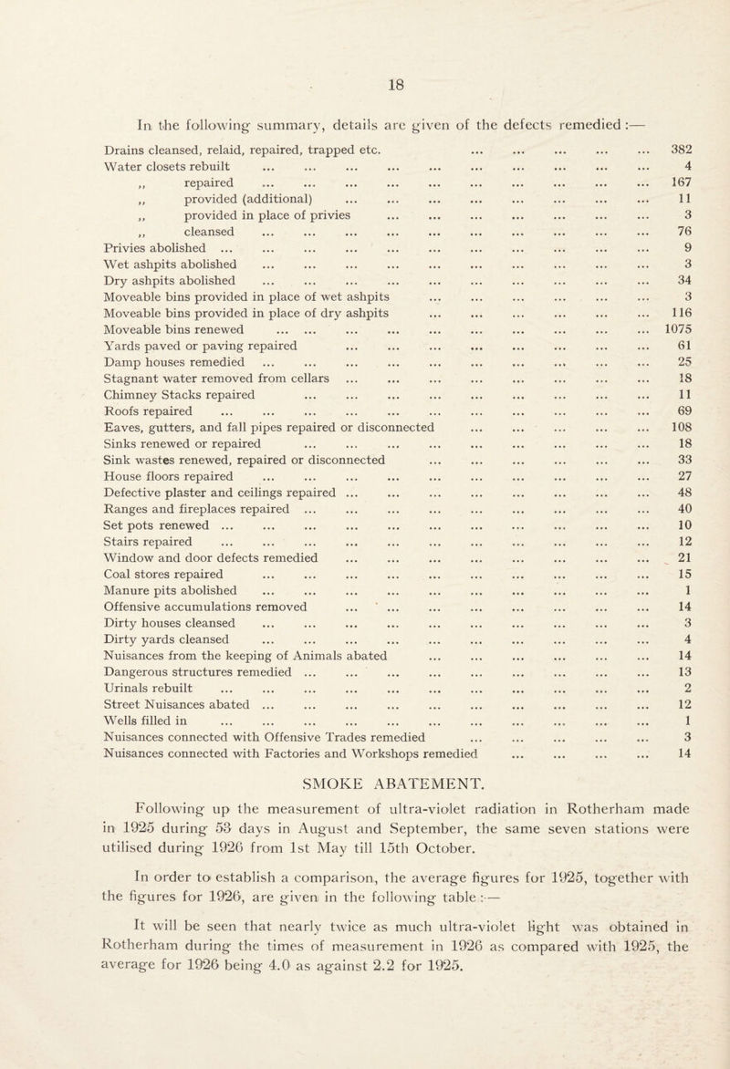 In, the following summary, details are given of the defects remedied :— Drains cleansed, relaid, repaired, trapped etc. Water closets rebuilt ,, repaired ,, provided (additional) ,, provided in place of privies ,, cleansed Privies abolished ... Wet ashpits abolished Dry ashpits abolished Moveable bins provided in place of wet ashpits Moveable bins provided in place of dry ashpits Moveable bins renewed . Yards paved or paving repaired Damp houses remedied Stagnant water removed from cellars Chimney Stacks repaired Roofs repaired Eaves, gutters, and fall pipes repaired or disconnected Sinks renewed or repaired Sink wastes renewed, repaired or disconnected House floors repaired Defective plaster and ceilings repaired ... Ranges and fireplaces repaired ... Set pots renewed ... Stairs repaired Window and door defects remedied Coal stores repaired Manure pits abolished Offensive accumulations removed Dirty houses cleansed Dirty yards cleansed Nuisances from the keeping of Animals abated Dangerous structures remedied ... ... Urinals rebuilt Street Nuisances abated ... Wells filled in Nuisances connected with Offensive Trades remedied Nuisances connected with Factories and Workshops remedied 382 4 167 11 3 76 9 3 34 3 116 1075 61 25 18 11 69 108 18 33 27 48 40 10 12 21 15 1 14 3 4 14 13 2 12 1 3 14 SMOKE ABATEMENT. Following up the measurement of ultra-violet radiation in Rotherham made in 1925 during 53 days in August and September, the same seven stations were utilised during 1926 from 1st May till 15th October. In order toi establish a comparison, the average figures for 1925, together with the figures for 1926, are given in the following table :— It will be seen that nearly twice as much ultra-violet fight was obtained in Rotherham during the times of measurement in 1926 as compared with 1925, the average for 1926 being 4.0- as against 2.2 for 1925.