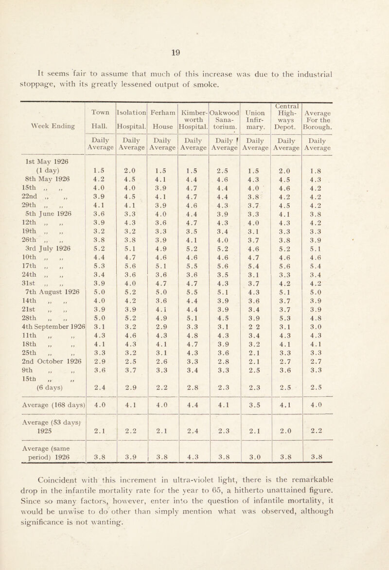 It seems fair to assume that much of this increase was due tO' the industrial stoppage, with its greatly lessened output of smoke. 1 Week Ending Town Hall. Isolation Hospital. Ferham House Kimber- worth Hospital. Oakwood Sana¬ torium. Union Infir¬ mary. Central High- wa^^s Depot. Average For the Borough. Daily Average Daily Average Daily Average Daily Average Daily J Average Daily Average Daily Average Daily Average 1st Mav 1926 (1 day) 1.5 2.0 1.5 1.5 2.5 1.5 2.0 1.8 8th May 1926 4.2 4.5 4.1 4.4 4.6 4.3 4.5 4.3 15th „ 4.0 4.0 3.9 4.7 4.4 4.0 4.6 4.2 22nd ,, 3.9 4.5 4.1 4.7 4.4 3.8 4.2 4.2 29th „ „ 4.1 4.1 3.9 4.6 4.3 3.7 4.5 4.2 5th June 1926 3.6 3.3 4.0 4.4 3.9 3.3 4.1 3.8 12th „ „ 3.9 4.3 3.6 4.7 4.3 4.0 4.3 4.2 19th ,, 3.2 3.2 3.3 3.5 3.4 3.1 3.3 3.3 26th ,, 3.8 3.8 3.9 4.1 4.0 3.7 3.8 3.9 3rd July 1926 5.2 5.1 4.9 5.2 5.2 4.6 5.2 5.1 10th ,, 4.4 4.7 4.6 4.6 4.6 4.7 4.6 4.6 17th „ 5.3 5.6 5.1 5.5 5.6 5.4 5.6 5.4 24th „ 3.4 3.6 3.6 3.6 3.5 3.1 3.3 3.4 31st „ 3.9 4.0 4.7 4.7 4.3 3.7 4.2 4.2 7th August 1926 5.0 5.2 5.0 5.5 5.1 4.3 5.1 5.0 14th 4.0 4.2 3.6 4.4 3.9 3.6 3.7 3.9 21st 3.9 3.9 4.1 4.4 3.9 3.4 3.7 3.9 28th 5.0 5.2 4.9 5.1 4.5 3.9 5.3 4.8 4th September 1926 3.1 3.2 2.9 3.3 3.1 2 2 3.1 3.0 11th 4.3 4.6 4.3 4.8 4.3 3.4 4.3 4.3 18th 4.1 4.3 4.1 4.7 3.9 3.2 4.1 4.1 25th 3.3 3.2 3.1 4.3 3.6 2.1 3.3 3.3 2nd October 1926 2.9 2.5 2.6 3.3 2.8 2.1 2.7 2.7 9th 3.6 3.7 3.3 3.4 3.3 2.5 3.6 3.3 15th (6 days) 2.4 2.9 2.2 2.8 2.3 2.3 2.5 2.5 Average (168 days) 4.0 4.1 4.0 4.4 4.1 3.5 4.1 4.0 Average (53 days) 1925 2.1 2.2 2.1 2.4 2.3 2.1 2.0 2.2 Average (same period) 1926 3.8 3.9 3.8 4.3 3.8 3.0 3.8 3.8 Coincident with this increment in ultra-violet light, there is the remarkable drop in the infantile mortality rate for the year to 65, a hitherto unattained figure. Since so many factors, however, enter intO' the question of infantile mortality, it would be unwise to do' other than simply mention what was observed, although significance is not wanting.