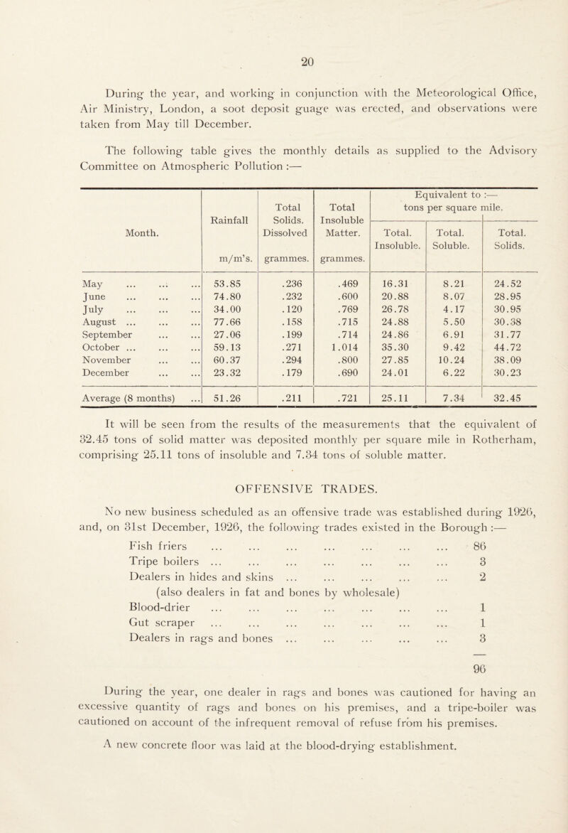 During the year, and working in conjunction with the Meteorological Office, Air Ministry, London, a soot deposit guage was erected, and observations were taken from May till December. The following table gives the monthly details as supplied tO' the Advisory Committee on Atmospheric Pollution :— Month. Rainfall m/m’s. Total Solids. Dissolved grammes. Total Insoluble Matter. grammes. Equivalent to tons per square nile. Total. Insoluble. Total. Soluble. Total. Solids. May 53.85 .236 .469 16.31 8.21 24.52 June 74.80 .232 .600 20.88 8.07 28.95 July . 34.00 .120 .769 26.78 4.17 30.95 August ... 77.66 .158 .715 24.88 5.50 30.38 September 27.06 .199 .714 24.86 6.91 31.77 October ... 59.13 .271 1.014 35.30 9.42 44.72 November 60.37 .294 .800 27.85 10.24 38.09 December 23.32 .179 .690 24.01 6.22 30.23 Average (8 months) 51.26 .211 .721 25.11 7.34 32.45 It will be seen from the results of the measurements that the equivalent of 32.45 tons of solid matter was deposited monthly per square mile in Rotherham, comprising 25.11 tons of insoluble and 7.34 tons of soluble matter. OFFENSIVE TRADES. No' new business scheduled as an offensive trade was established during 1925, and, on 31st December, 1926, the following trades existed in the Borough :— Fish friers ... ... ... ... ... ... ... 85 Tripe boilers ... ... ... ... ... ... ... 3 Dealers in hides and skins ... ... ... ... ... 2 (alsoi dealers in fat and bones by wholesale) Blood-drier ... ... ... ... ... ... ... 1 Gut scraper ... ... ... ... ... ... ... 1 Dealers in rags and bones ... ... ... ... ... 3 96 During the year, one dealer in rags and bones was cautioned for having an excessive quantity of rags and bones on his premises, and a tripe-boiler was cautioned on account of the infrequent removal of refuse from his premises. A new concrete floor was laid at the blood-drying establishment.