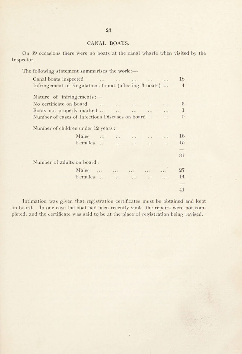 CANAL BOATS. On 39 occasions there were no boats at the canal wharfe when visited by the Inspector. The following statement summarises the work :— Canal boats inspected Infringement of Regulations found (affecting 3 boats) ... Nature of infringements ;— No certificate on board Boats not properly marked ... Number of cases of Infectious Diseases on board ... Number of children under 12 years : Males Females Number of adults on board : Males Females 18 4 1 0 16 15 31 27 14 41 Intimation was given that registration certificates must be obtained and kept on board. In one case the boat had been recently sunk, the repairs were not com¬ pleted, and the certificate was said to be at the place of registration being revised.