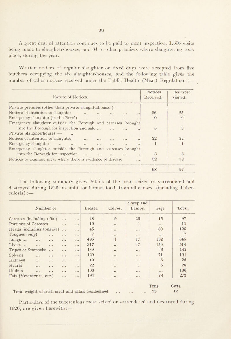 A great deal of attention continues to be paid tO' meat inspection, 1,39€> visits being made to slaughter-houses, and 31 to other premises where slaughtering took place, during the year. Written notices of regular slaughter on fixed days were accepted from five butchers occupying the six slaughter-houses, and the following table gives the number of other notices received under the Public Health (Meat) Regulations :— Nature of Notices. Notices Received. Number visited. Private premises (other than private slaughterhouses ) :— Notices of intention to slaughter 26 25 Emergency slaughter (in the Boro’) 9 9 Emergency slaughter outside the Borough and carcases brought into the Borough for inspection and sale ... 5 5 Private Slaughterhouses r— Notices of intention to slaughter 22 22 Emergency slaughter 1 1 Emergency slaughter outside the Borough and carcases brought into the Borough for inspection 3 3 Notices to examine meat where there is evidence of disease 32 32 98 97 The following summary gives details of the meat seized or surrendered and destroyed during 1926, as unfit for human food, from all causes (including Tuber¬ culosis) :— Number of Beasts. Calves. Sheep and Lambs. Pigs. Total. Carcases (including offal) 48 9 25 15 97 Portions of Carcases 10 1 • • • 11 Heads (including tongues) ... 45 • • • 80 125 Tongues (only) 7 ♦ • * • • • 7 Lungs ... 495 1 17 132 645 Livers ... 317 47 150 514 Tripes or Stomachs ... 139 • • • 3 142 Spleens 120 • • • 71 191 Kidneys 19 • • • 6 25 Hearts 22 1 5 28 Udders 106 • • • • * • 106 Fats (Mesenteries, etc.) 194 • • • 78 272 Tons. Cwts. Total weight of fresh meat and offals condemned ... ... ... 25 12 Particulars of the tuberculous meat seized or surrendered and destroyed during 1926, are given herewith :—