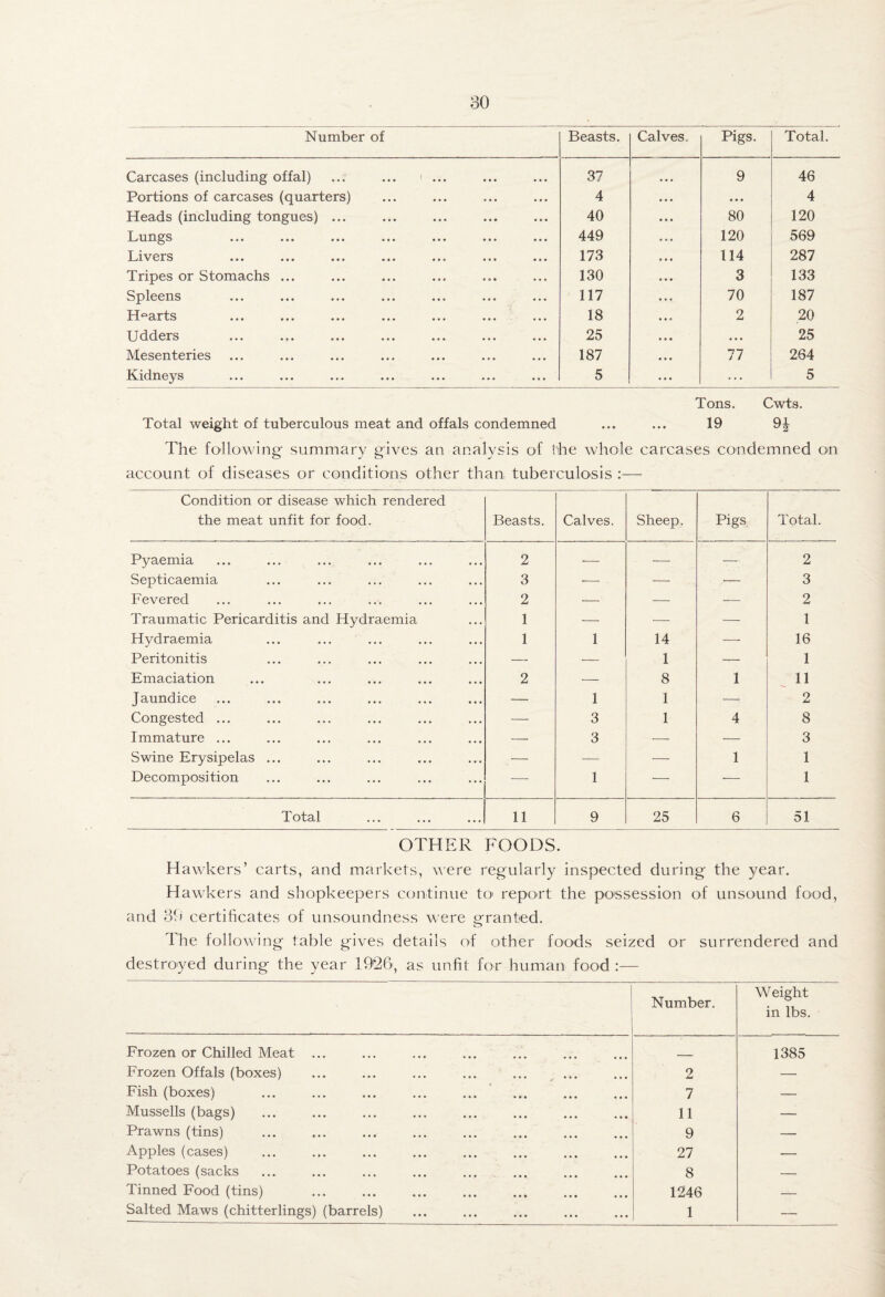 Number of Beasts. Calves. Pigs. Total. Carcases (including offal) ... ... ' ... 37 9 46 Portions of carcases (quarters) 4 ... 4 Heads (including tongues) ... 40 80 120 Lungs 449 120 569 Livers 173 114 287 Tripes or Stomachs ... 130 3 133 Spleens 117 70 187 Hearts ... ... ... ... ... ... 18 2 20 Udders 25 • • • 25 Mesenteries 187 77 264 Kidneys 5 5 Tons. Cwts. Total weight of tuberculous meat and offals condemned ... ... 19 H The following- summary gives an analysis of the whole carcases condemned on account of diseases or conditions other than tuberculosis :— Condition or disease which rendered the meat unfit for food. Beasts. Calves. Sheep. Pigs Total. Pyaemia 2 ■- -—. — 2 Septicaemia 3 -—■ — — 3 Fevered 2 •— — — 2 Traumatic Pericarditis and Hydraemia 1 — — ■— 1 Hydraemia 1 1 14 — 16 Peritonitis — — 1 — 1 Emaciation 2 — 8 1 11 Jaundice — 1 1 — 2 Congested ... — 3 1 4 8 Immature ... — 3 ■— ■— 3 Swine Erysipelas ... — — — 1 1 Decomposition — 1 — •— 1 Total 11 9 25 6 51 OTHER FOODS. Hawkers’ carts, and markets, were regularly inspected during the year. Hawkers and shopkeepers continue tO’ report the possession of unsound food, and 3h certificates of unsoundness were granted. The following table gives details of other foods seized or surrendered and destroyed during the year 19^26, as unfit for human food 1 ' Number. Weight in lbs. Frozen or Chilled Meat ... ■ 1385 Frozen Offals (boxes) ... ... ... ... ... ... 2 — Fish (boxes) 7 — Mussells (bags) 11 — Prawns (tins) 9 — Apples (cases) 27 — Potatoes (sacks 8 — Tinned Food (tins) . 1246 — Salted Maws (chitterlings) (barrels) 1 —