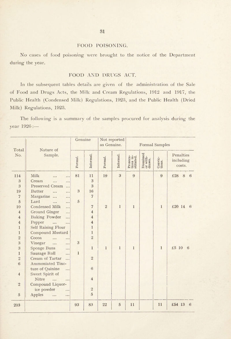 ai FOOD POISONING. No cases of food poisoning were brought to the notice of the Department during the year. FOOD AND DRUGS ACT. In the subsequent tables details are given of the administration of the Sale of Food and Drugs Acts, the Milk and Cream Regulations, 1912 and 1917, the Public Health (Condensed Milk) Regulations, 1923, and the Public Health (Dried Milk) Regulations, 1923. The following is a summary of the samples procured for analysis during the year 1926;— Total No. Nature of Sample. Genuine Not reported as Genuine. Formal Samples 1 Formal. Informal. 1 : Formal. Informal. Prosecu- 1 tions in¬ stituted. Dismissed or with¬ drawn. Convic¬ tions. Penalties including costs. 114 Milk . 81 11 19 3 9 9 £28 8 6 3 Cream 3 3 Preserved Cream ... 3 19 Butter 3 16 7 Margarine ... 7 5 Lard 5 10 Condensed Milk 7 2 1 1 1 £20 14 6 4 Ground Ginger 4 4 Baking Powder 4 4 Pepper 4 1 Self Raising Flour 1 1 Compound Mustard 1 2 Cocoa 2 3 Vinegar 3 3 Sponge Buns 1 1 1 1 1 £5 10 6 1 Sausage Roll 1 o Cream of Tartar ... 2 6 Ammoniated Tine- ture of Quinine 6 4 Sweet Spirit of Nitre 4 2 Compound Liquor- ice powder 2 5 Apples 5 203