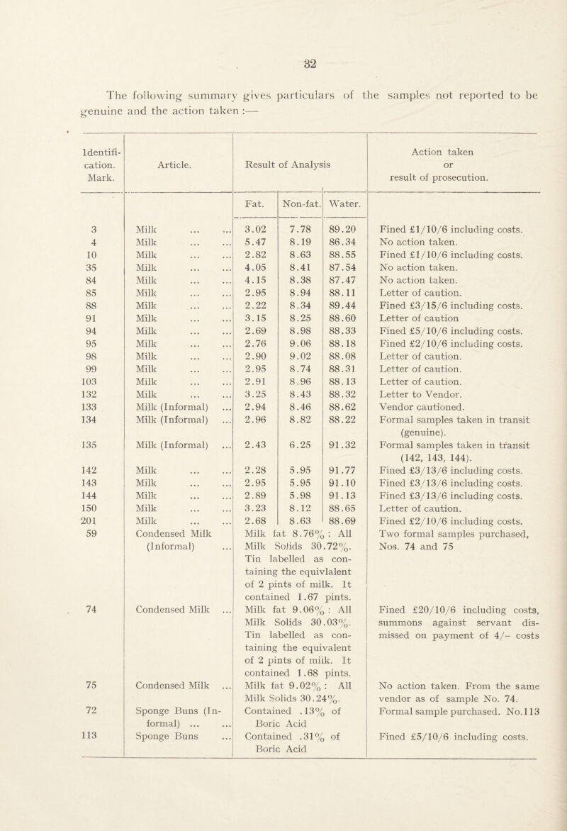 The following summary gives particulars of the samples not reported to be genuine and the action taken :— Identifi- Action taken cation. Article. Result of Analysis or Mark. result of prosecution. Fat. Non-fat. Water. 3 Milk 3.02 7.78 89.20 Fined £1/10/6 including costs. 4 Milk . 5.47 8.19 86.34 No action taken. 10 Milk . 2.82 8.63 88.55 Fined £1/10/6 including costs. 35 Milk . 4.05 8.41 87.54 No action taken. 84 Milk . 4.15 8.38 87.47 No action taken. 85 Milk . 2.95 8.94 88.11 Letter of caution. 88 Milk . 2.22 8.34 89.44 Fined £3/15/6 including costs. 91 Milk . 3.15 8.25 88.60 Letter of caution 94 Milk . 2.69 8.98 88.33 Fined £5/10/6 including costs. 95 Milk . 2.76 9.06 88.18 Fined £2/10/6 including costs. 98 Milk . 2.90 9.02 88.08 Letter of caution. 99 Milk . 2.95 8.74 88.31 Letter of caution. 103 Milk . 2.91 8.96 88.13 Letter of caution. 132 Milk . 3.25 8.43 88.32 Letter to Vendor. 133 Milk (Informal) 2.94 8.46 88.62 Vendor cautioned. 134 Milk (Informal) 2.96 8.82 88.22 Formal samples taken in transit (genuine). 135 Milk (Informal) 2.43 6.25 91.32 Formal samples taken in transit (142, 143, 144). 142 Milk . 2.28 5.95 91.77 Fined £3/13/6 including costs. 143 Milk . 2.95 5.95 91.10 Fined £3/13/6 including costs. 144 Milk . 2.89 5.98 91.13 Fined £3/13/6 including costs. 150 Milk . 3.23 8.12 88.65 Letter of caution. 201 Milk . 2.68 8.63 88.69 Fined £2/10/6 including costs. 59 Condensed Milk Milk fat 8.76%: All Two formal samples purchased. (Informal) Milk Solids 30 .72%. Nos. 74 and 75 Tin labelled as con- taining the equivlalent of 2 pints of milk. It contained 1.67 pints. 74 Condensed Milk Milk fat 9.06%; All Fined £20/10/6 including costs, Milk Solids 30 .03%. summons against servant dis- Tin labelled as con- missed on payment of 4/- costs taining the equivalent of 2 pints of milk. It contained 1.68 pints. 75 Condensed Milk Milk fat 9.02% : All No action taken. From the same Milk Solids 30.24%. vendor as of sample No. 74. 72 Sponge Buns (In- Contained -13% of Formal sample purchased. No. 113 formal) ... Boric Acid 113 Sponge Buns Contained .31% of Fined £5/10/6 including costs. Boric Acid