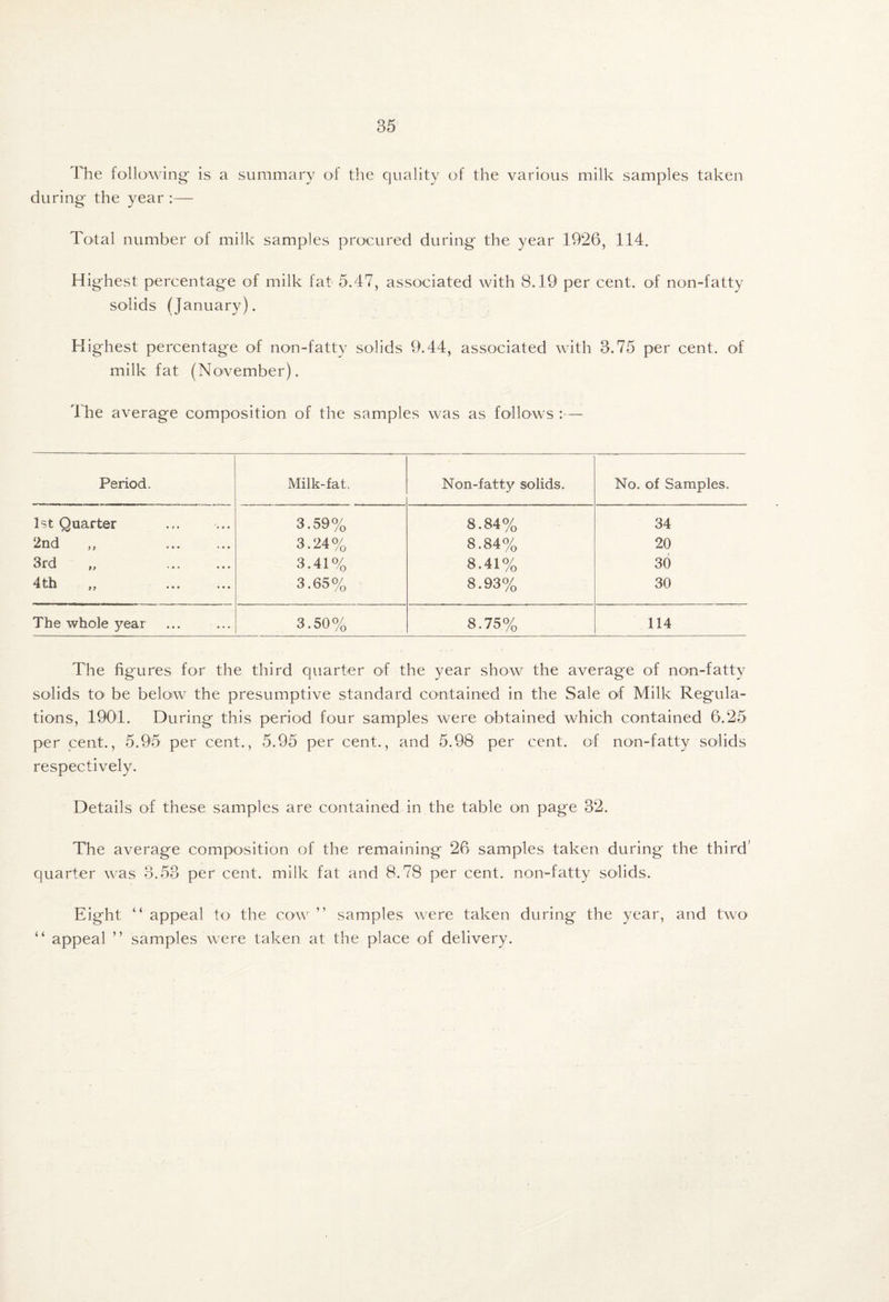 The following- is a summary ol the quality of the various milk samples taken during- the year :— Total number of miik samples procured during the year 1926, 114. Highest percentage of milk fat 5.47, associated with 8.19 per cent, of non-fatty solids (January). Highest percentage of non-fatty solids 9.44, associated with 3.75 per cent, of milk fat (November). Ihe average composition of the samples was as follows :■— Period. Milk-fat. Non-fatty solids. No. of Samples. 1 St Quarter '• • • 3.59% 8.84% 34 2nd . • • 3.24% 8.84% 20 3rd . * . 3.41% 8.41% 30 4th ... 3.65% 8.93% 30 The whole year . . . 3.50% 8.75% 114 The figures for the third quarter of the year show the average of non-fatty solids to be below the presumptive standard contained in the Sale of Milk Regula¬ tions, 1901. During this period four samples were obtained which contained 6.25 per cent., 5.95 per cent., 5.95 per cent., and 5.98 per cent, of non-fatty solids respectively. Details of these samples are contained in the table on page 32. The average composition of the remaining 26 samples taken during the third’ quarter was 3.53 per cent, milk fat and 8.78 per cent, non-fatty solids. Eight appeal to the cow ” samples were taken during the year, and two “ appeal ” samples were taken at the place of delivery.