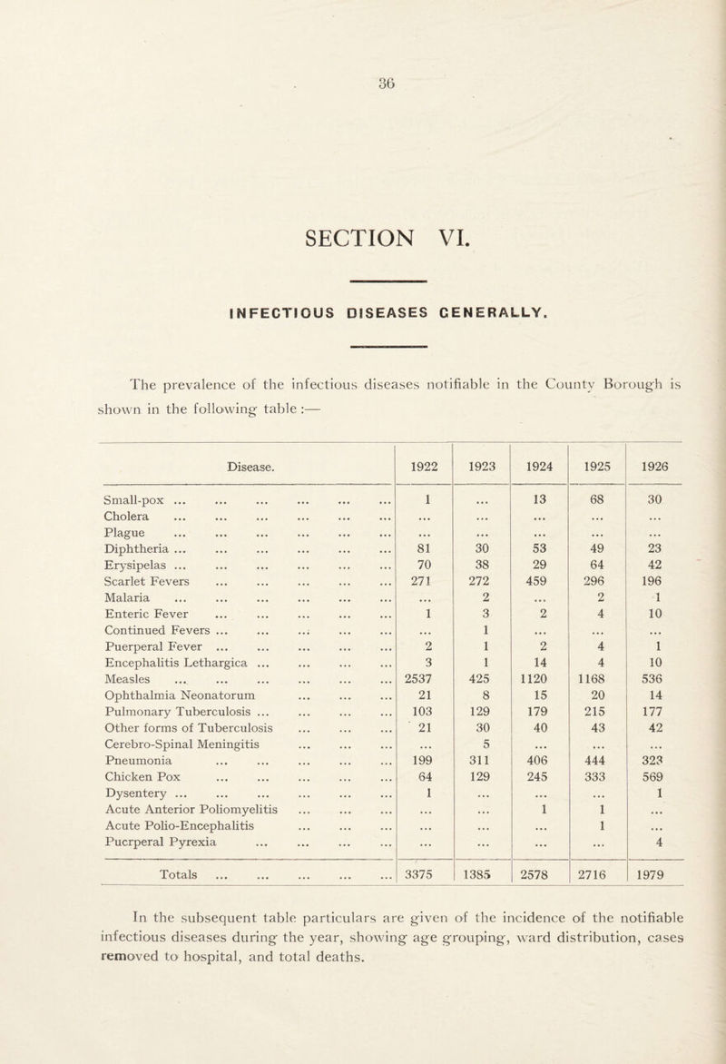 SECTION VI. INFECTIOUS DISEASES GENERALLY. The prevalence of the infectious diseases notifiable in the County Bovough is shown in the following table :— Disease. 1922 1923 1924 1925 1926 Small-pox ... 1 « » • 13 68 30 Cholera • t • . • • • • • • • • • • • Plague • • • • • • • • • • • • Diphtheria ... 81 30 53 49 23 Erysipelas ... 70 38 29 64 42 Scarlet Fevers 271 272 459 296 196 Malaria « • • 2 • • • 2 1 Enteric Fever 1 3 2 4 10 Continued Fevers ... • • • 1 • • * • • • • • • Puerperal Fever ... 2 1 2 4 1 Encephalitis Lethargica ... 3 1 14 4 10 Measles 2537 425 1120 1168 536 Ophthalmia Neonatorum 21 8 15 20 14 Pulmonary Tuberculosis ... 103 129 179 215 177 Other forms of Tuberculosis 21 30 40 43 42 Cerebro-Spinal Meningitis « • • 5 • • • • • • • • • Pneumonia 199 311 406 444 323 Chicken Pox 64 129 245 333 569 Dysentery ... 1 • • • • • • • • • 1 Acute Anterior Poliomyelitis ... • • • 1 1 • • • Acute Poho-Encephalitis • • • ... ... 1 • • • Puerperal Pyrexia ... ... ... • •« 4 I-'otSils ••• ••• ••• ••• 3375 1385 2578 2716 1979 In the subsequent table particulars are given of the incidence of the notifiable infectious diseases during the year, showing age grouping, ward distribution, cases removed to hospital, and total deaths.