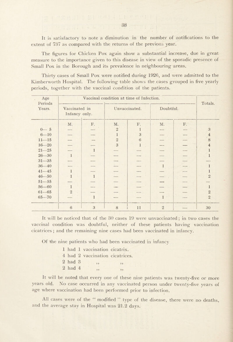 It is satisfactory tO' note a diminution in the number of notifications tO' the extent of 737 as compared with the returns of the previous year. The figures for Chicken Pox again show a substantial increase, due in great measure tO' the importance given to this disease in view of the sporadic presence of Small Pox in the Borough and its prevalence in neighbouring areas. Thirty cases of Small Pox were notified during 1926, and were admitted tO' the Kimberworth Hospital. The following table shows the cases grouped in five yearly periods, together with the vaccinal condition of the patients. Age Periods Years. Vaccinal cc mdition at time of Infection. Totals. Vaccinate Infancy id in only. Unvaccinated. Doubtful. 0— 5 M. F. M. 2 F. 1 M. F. 3 6—10 — — 1 3 — — 4 11—15 — — 2 6 — — 8 16—20 — — 3 1 — — 4 21—25 — 1 — •— — — 1 26—30 1 — — •— — — 1 31—35 •— •— — — — — — 36—40 — — — •— 1 — 1 41—45 1 ■— •— — — ■— 1 46—50 1 1 — •—- — •— 2 51—55 — — — — — — — 56—60 1 — — — — — 1 61—65 2 — — — — — 2 65—70 ■— 1 ■— — 1 — 2 6 3 8 11 2 •— 30 It will be noticed that of the 30' cases 19 were unvaccinated ; in twO' cases the vaccinal condition was doubtful, neither of these patients having vaccination cicatrices ; and the remaining nine cases had been vaccinated in infancy. Of the nine patients who had been vaccinated in infancy 1 had 1 vaccination cicatrix. 4 had 2 vaccination cicatrices. 2 had 3 2 had 4 j y 5 ) 5 y It will be noted that every one of these nine patients was twenty-five or more years old. No case occurred in any vaccinated person under twenty-five years of age where vaccination had been performed prior tO' infection. All cases were of the “ modified ” type of the disease, there were nO' deaths, and the average stay in Hospital was 21.2 days.