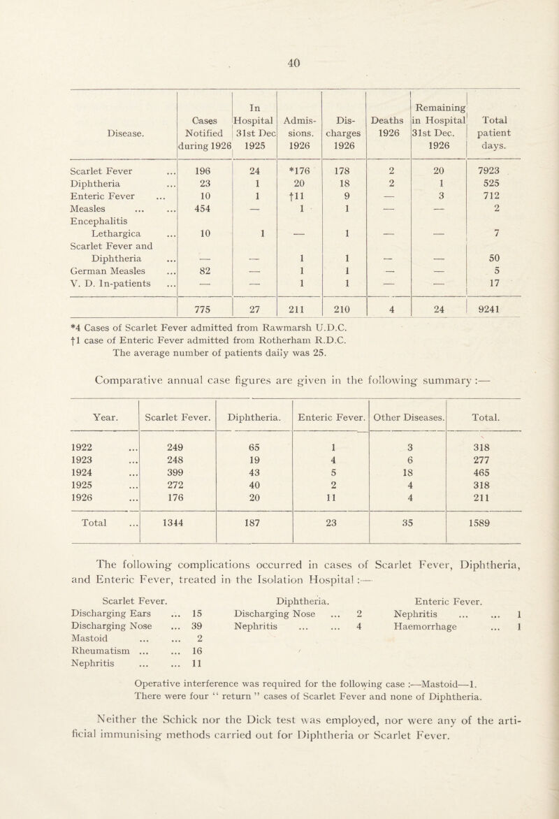 Disease. Cases Notified during 1926 In Hospital 31st Dec 1925 Admis¬ sions. 1926 Dis¬ charges 1926 Deaths 1926 Remaining in Hospital 31st Dec. 1926 Total patient days. Scarlet Fever 196 24 *176 178 2 20 7923 Diphtheria 23 1 20 18 2 1 525 Enteric Fever 10 1 fll 9 — 3 712 Measles 454 — 1 1 — — 2 Encephalitis Lethargica 10 1 1 7 Scarlet Fever and Diphtheria . - 1 1 50 German Measles 82 — 1 1 —• — 5 V. D. In-patients —■ — 1 1 ■— — 17 775 27 211 210 4 24 9241 *4 Cases of Scarlet Fever admitted from Rawmarsh U.D.C. •fl case of Enteric Fever admitted from Rotherham R.D.C. The average number of patients daily was 25. Comparative annual case figures are given in the following summary :— Year. Scarlet Fever. Diphtheria. Enteric Fever. Other Diseases. Total. 1922 249 65 1 3 318 1923 248 19 4 6 277 1924 399 43 5 18 465 1925 272 40 2 4 318 1926 176 20 11 4 211 Total 1344 187 23 35 1589 The following complications occurred in cases of Scarlet Fever, Diphtheria, and Enteric Fever, treated in the Isolation Hospital :— Scarlet Fever. Diphtheria. Enteric Fever. Discharging Ears 15 Discharging Nose ... 2 Nephritis ... ... 1 Discharging Nose 39 Nephritis ... ... 4 Haemorrhage ... 1 Mastoid 2 Rheumatism ... 16 Nephritis 11 Operative interference was required for the following case :—Mastoid^—1. There were four “ return ” cases of Scarlet Fever and none of Diphtheria. Neither the Schick nor the Dick test was employed, nor were any of the arti¬ ficial immunising methods carried out for Diphtheria or Scarlet Fever.
