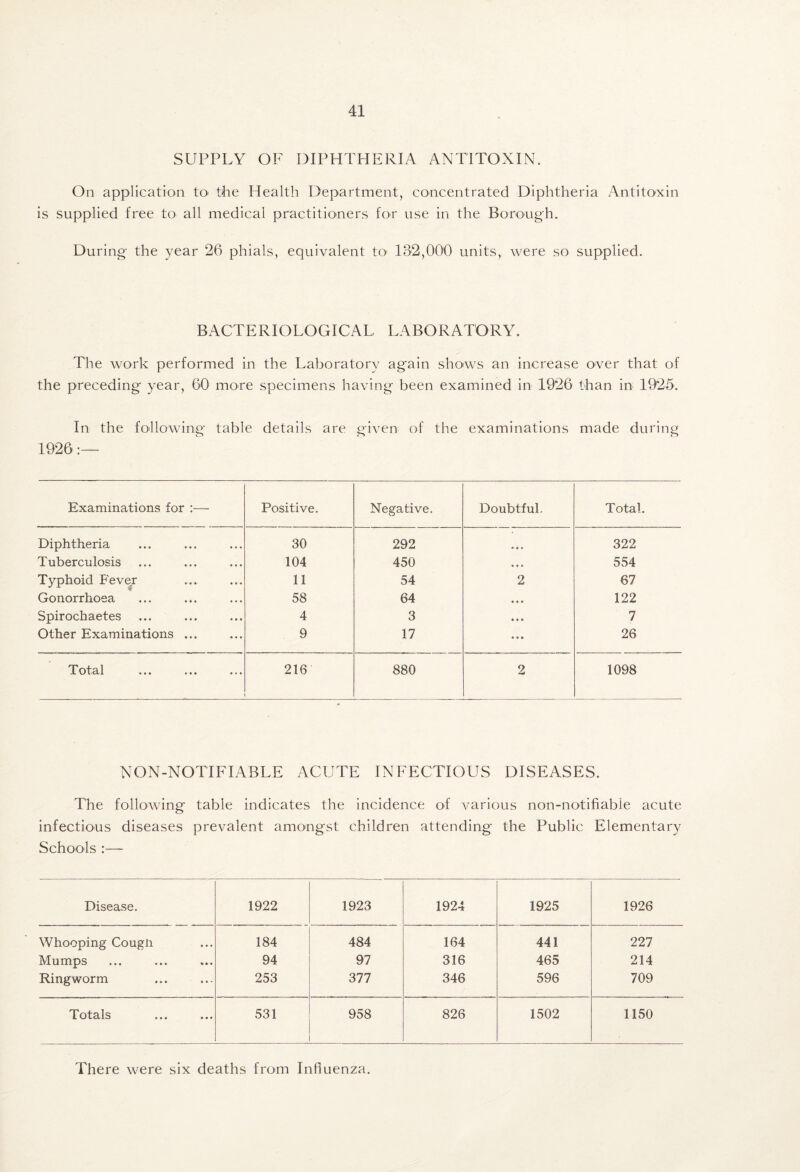 SUPPLY OF DIPHTHERIA ANTITOXIN. On application tO' tPe Health Department, concentrated Diphtheria Antitoxin is supplied free to all medical practitioners for use in the Borough. During- the year 26 phials, equivalent tO' 132,000 units, were so supplied. BACTERIOLOGICAL LABORATORY. The work performed in the Laboratory again shows an increase over that of the preceding year, 60 more specimens having been examined in 1926 than in 1925. In the following table details are given of the examinations made during 1926 Examinations for :— Positive. Negative. Doubtful. Total. Diphtheria 30 292 • • • 322 Tuberculosis 104 450 « « • 554 Typhoid Fever 11 54 2 67 Gonorrhoea 58 64 • • • 122 Spirochaetes 4 3 • • • 7 Other Examinations ... 9 17 • • • 26 T otal ... ... ... 216 880 2 1098 NON-NOTIFIABLE ACUTE INFECTIOUS DISEASES. The following table indicates the incidence of various non-notifiable acute infectious diseases prevalent amongst children attending the Public Elementary Schools :— Disease. 1922 1923 1924 1925 1926 Whooping Cougn 184 484 164 441 227 Mumps 94 97 316 465 214 Ringworm 253 377 346 596 709 Totals 531 958 826 1502 1150 There were six deaths from Influenza.