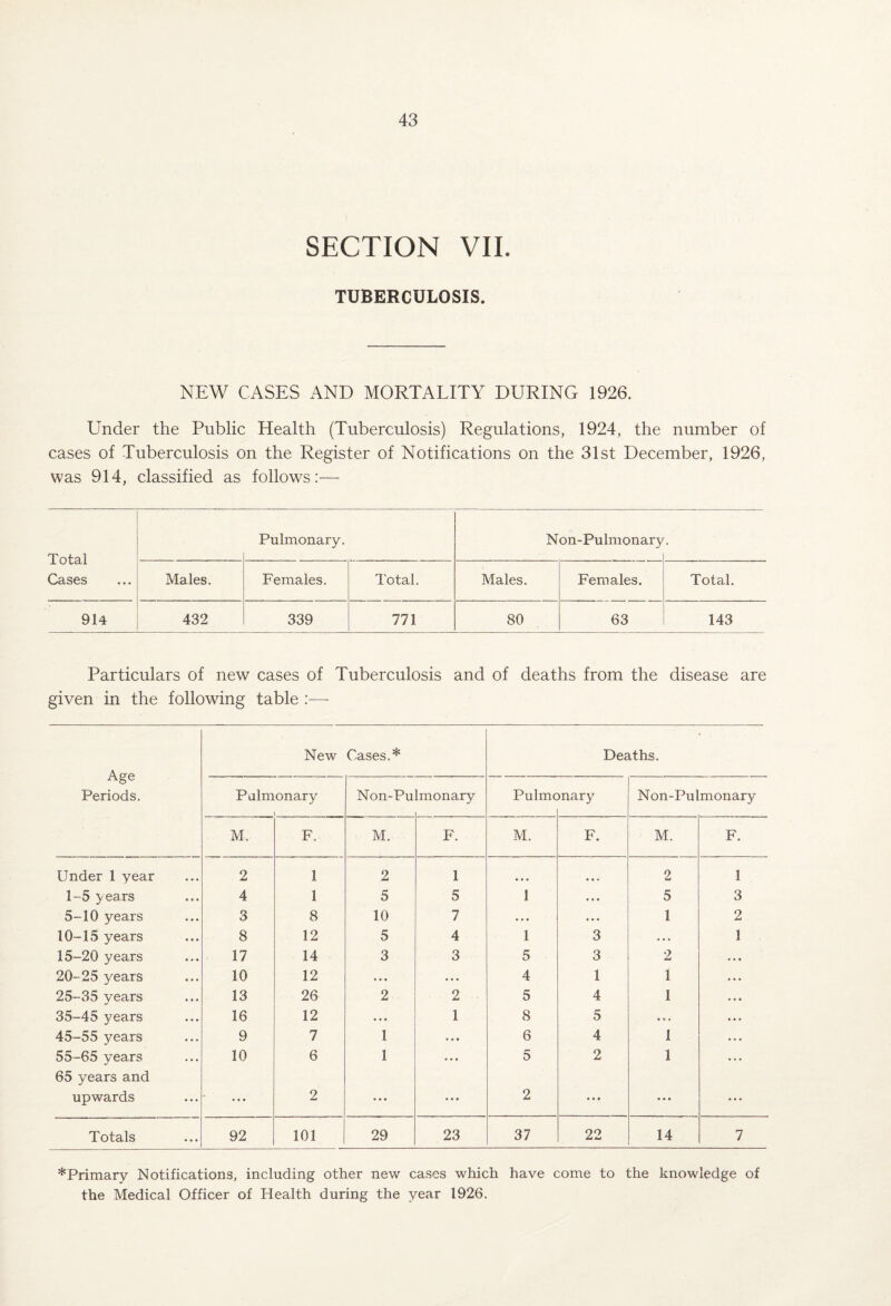 SECTION VII. TUBERCULOSIS. NEW CASES AND MORTALITY DURING 1926. Under the Public Health (Tuberculosis) Regulations, 1924, the number of cases of Tuberculosis on the Register of Notifications on the 31st December, 1926, was 914, classified as follows:— Total Cases Pulmonary. Non-Pulmonary Males. Females. Total. Males. Females. Total. 914 432 339 771 80 63 143 Particulars of new cases of Tuberculosis and of deaths from the disease are given in the following table :— Age Periods. New Cases.* Deaths. Palmonary 1 Non-Pu imonary Pulmc )nary Non-Pulmonary M. F. M. F. M. F. M. F. Under 1 year 2 1 2 1 ... • . « 2 1 1-5 years 4 1 5 5 1 • • « 5 3 5-10 years 3 8 10 7 ... ... 1 2 10-15 years 8 12 5 4 1 3 . . . 1 15-20 years 17 14 3 3 5 3 2 • • • 20-25 years 10 12 « * • ... 4 1 1 » • . 25-35 years 13 26 2 2 5 4 1 • . • 35-45 years 16 12 ... 1 8 5 • « . ... 45-55 years 9 7 1 • • • 6 4 1 • • . 55-65 years 10 6 1 • • • 5 2 1 ... 65 years and upwards ... 2 ... • « • 2 ... • • » ... Totals 92 101 29 23 37 22 14 7 *Primary Notifications, including other new cases which have come to the knowledge of the Medical Officer of Health during the year 1926.