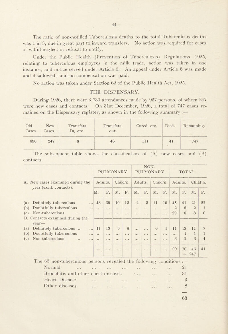 The ratio of non-notified Tuberculosis deaths to- the total Tuberculosis deaths was 1 in 3, due in great part to' inward transfers. No action was required for cases of wilful neglect or refusal to^ notify. Under the Public Health (Prevention of Tuberculosis) Regulations, 1925, relating tO; tuberculous employees in the milk trade, action was taken in one instance, and notice served under Article 5. An appeal under Article. 6 was made and disallowed ; and no compensation was paid. No action w^as taken under Section 62 of the Public Health Act, 1925. THE DISPENSARY. During 1926, there were 3,730' attendances made by 937 persons, of whom 247 were new^ cases and contacts. On 31st December, 19'26, a total of 747 cases re¬ mained on the Dispensary register, as shown in the following summary ;— Old Cases. New Cases. Transfers In, etc. Transfers out. Cured, etc. Died. Remaining. 690 247 8 46 Ill 41 747 The subsequent table shows the classification of (A) new cases and (B) contacts. NON- PULMONARY PULMONARY. TOTAL. A. New cases examined during the Adults. Child’n. Adults. Child’n. Adults. Child’n. year (exed. contacts). M. F. M. F. M. F. M. F. M. F. M. F. (a) Definitely tuberculous 43 39 10 12 2 2 11 10 45 41 21 22 (b) Doubtfully tuberculous « • * .. . « • • * • • • • • • • • • • * 2 5 2 1 (c) B. Non-tuberculous Contacts examined during the • • • ... • • • « • • ... ... • • • ... 29 8 8 6 year— (a) Definitely tuberculous ... 11 13 5 6 . • . . • 6 1 11 13 11 7 (b) Doubtfully tuberculous • • • • . . . . . • • • • • * . • • . . • **• • • « 1 1 1 (c) Non-tuberculous • • • • • • • • • • • * « • • ... ... 3 2 3 4 • • « * • « * * • • • « • • * 90 70 46 41 = 247 The 63 non-tuberculous persons revealed the following conditions :— Normal ... ... ... ... ... ... ... 21 Bronchitis and other chest diseases - ... ... ... 31 Heart Disease ... ... ... ... ... ... 3 Other diseases ... ... ... ... ... ... 8 63