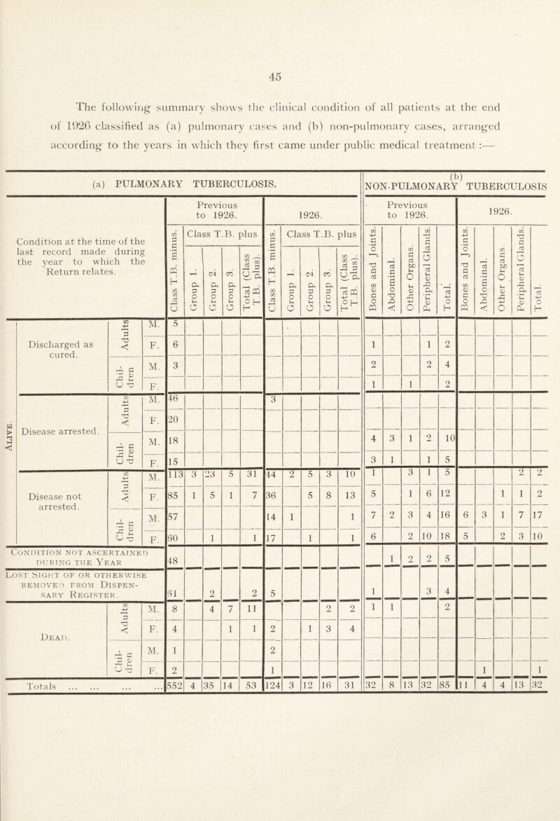 The following' summary shows tlie clinical condition of all patients at the end of 1926 classified as (a) pulmonary cases and (b) non-pulmonary cases, arranged according toi the years in \yhich they first came under public medical treatments— (a) PULMONARY TUBERCULOSIS. (b) NON-PULMONARY TUBERCULOSIS Previous to 1926. 1926. Previous to 1926. 1926. Condition at the time of the Class T.B. minus. Class T.B. plus C/J P Class T.B. plus CO -p G CO d G CO -p G CO d G last record made during the year to which the Return relates. Group 1. Group 2. Group 3. Total (Class T.B. plus). Class T.B. mil Group 1. Group 2. Group 3. Total (Class T.B. plus). 0 1—) d G cti CO CD G 0 PQ Abdominal. Other Organs. 0 r—H ccj In (U d • »-H P <D Qh Total. 0 p“i d G cc3 CO D G 0 PQ Abdominal. Other Organs. d 0 (d p 0) d p o; Total. CO 4-> -M. 5 • Discliarged as cured. <1 F. 6 1 1 2 <D M. 3 2 2 4 it, 0 d F. 1 1 2 M. 46 3 Disease arrested. F. 20 >• t-i iJ Chil¬ dren M. 18 4 3 1 2 10 F. 15 3 1 1 5 M. 113 3 23 5 31 44 2 5 3 10 1 3 1 5 2 2 Disease not arrested. d F. 85 1 5 1 7 36 5 8 13 5 1 6 12 1 1 2 d Pi U xJ M. 57 14 1 1 7 2 3 4 16 6 3 1 7 17 F. 60 1 1 17 1 1 6 2 10 18 5 2 3 10 Condition not asce DURING THE Yl rtained :ar 48 1 2 2 5 Lost Sight of or otherwise REMOVED FROM DISPEN¬ SARY Register. 61 2 2 5 1 3 4 (f) M. 8 4 7 11 2 2 1 1 2 Dead. d F. 4 1 1 2 1 3 4 Chil¬ dren M. 1 2 F. 2 1 1 1 Totals . ... ... 552 53 124 3 12 16 31 32 8 85 ,11 4 4 13 32
