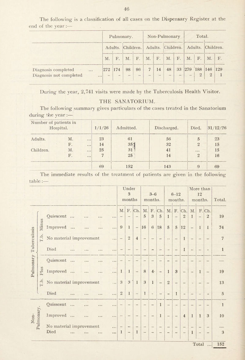 The following is a classification of all cases on the Dispensary Register at the end of the year :— Pulmonary. N on-Pulmonary Tote il. Adr ilts. Child ren. Adults. Chile ren. Adults. Children. M. F. M. F. M. F. M. F. M. F. M. F. Diagnosis completed Diagnosis not completed 272 174 98 96 7 14 48 33 279 188 O 146 2 129 1 During the year, 2,741 visits were made by the Tuberculosis Health Visitor. THE SANATORIUM. The following summary gives particulars of the cases treated in the Sanatorium during the year :— Number of patients in Hospital. 1/1/26 Admitted. Discharged. Died. 31/12/26 Adults. M. 23 61 56 5 23 F. 14 35-I 32 2 15 Children. M. 25 3l1 41 • • • 15 F. 7 25 I 14 2 16 69 152 143 9 69 The immediate results of the treatment of patients are given in the following table :—