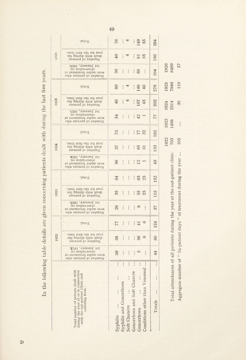 In the following table details are given concerning patients dealt with during the last five years. 'X> 3144]; :>saij JOj re^JL 34:j:j Suunp mm ^iBap snosjad jo •9?;6l ‘^CjBnuBf :>si no noT:jBAjasqo JO ;u9ui:^Bom jrspiin oj^av oq.M. S4iosj3d JO jaqranjsi I^IOX 1925 •sraij jsjTj oqj JOJ j-eaX aqj Sujjnp qjm jjeap stiosjad JO j3qinnjs[ •ee:6l ‘Aj-enunf jsj no noTjBAjasqo JO jxranijBajj japnn ajSM oqM suo&jad jo jaqninK •Plox 1924 •ainij jSJij aqj Joj j-eaX aqj Snjjnp qjpA jjnap snosjad jo jaqmnjq >361 ‘XjBnnnf jsj no noijBAjasqo JO jnanijBajj japnn ajaAv ■oqM snosjad jo jaqran^ •[^;ox 1923 •atuTj JSJIJ aqj joj jbo^ aqj Snijnp qjiM jjBap snosjad jo jaqmnjq •£361 ‘iCJBnnBf jsj no uoTjBAjasqo JO jnamjBajj japnn ajaM oqAV snosjad jo jaqinnjq •P^OX 1922 •ainij JSJIJ aqj joj jbOxC aqj Snijnp iljm JJBap snosjad jo jaqinnjq 'ZZQl ‘XjBnnBf jsj no noijBAjasqo JO jnaxnjBajj japnn ajaM oqAV snosjad jo jaqinnjq oj a; U .2^ tj g §.2 o.S a 3 a o'' tfi u <u o H • t-t s 2 Q <L) 4-1 a O ti) d 'u V <v <v ^ CJ Il3 ^ W).E3 g3 .3 •r' t- fe O X} ci <D O • u O d o . O d cj w in a a p. cu t/i <fl <D t-f O d d rH -M '+H o m Ti d d d <u O rd u O O o ^ o H) Vh o d d rSi CJ d 0 Vh . 0) : d o > d • rd +J 0 rd -P d ^ (P CO d o o rd tH O 76 4 149 55 00 d o : : '-1 1/5 •H* • • OC lO 180 36 68 104 80 4 149 46 279 CD : H' : i> 1/5 Tji . • O d* 202 H* : : : (N p CO • • • 77 73 77 32 d 00 i> : : : lo p CD . • • CD CD 133 CD : : : Cl —I CO • • • 49 64 63 25 d U5 35 55 25 115 G5 • • • 00 • d • • • • 37 I>» • • T-H CO 124 00 : : : CD CD CD • • • CD 80 39 5 44 • ••••* • • d o O O c/5 d -M O H to 05 <M CO CO 05 1—( GO lO CO iM 05 05 I—I Tf (M ^ 05 CO 1-1 (N 05 23 o 05 t>. O • rH d d 0 • rH -M d ft +-> d o 0 rd d p d 0 0 rd tuO d • iH p d ■p d 0 • rH p d ft d p O 0 O d d X) d 0 p p d r-^ d p O H D Aggregate number of “ In-patient days ” of treatment during the year ... 105 ... 30 110
