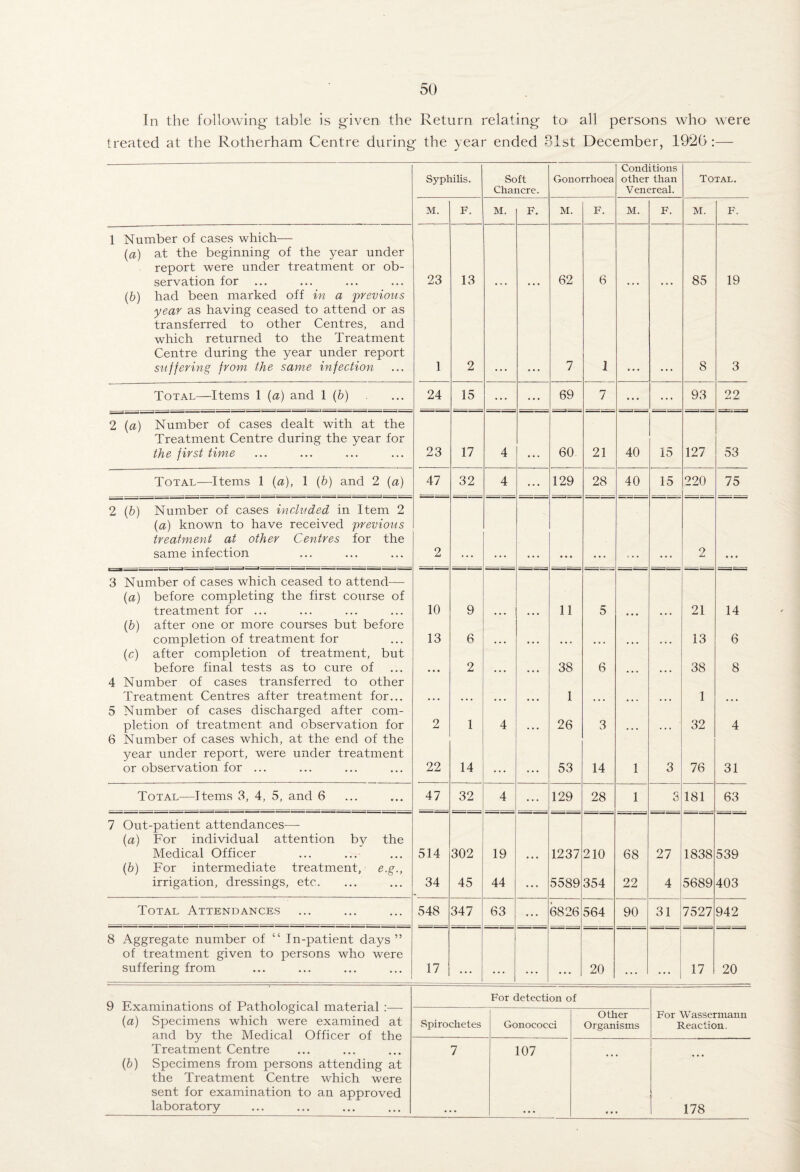 In the following table is given the Return relating to' all persons who were treated at the Rotherham Centre during the year ended Blst December, 1920:— Syphilis. Soft Chancre. Gonorrhoea Conditions other than Venereal. Total. M. F. M. F. M. F. M. F. M. F. 1 Number of cases which— (a) at the beginning of the year under report were under treatment or ob¬ servation for 23 13 62 6 85 19 (6) had been marked off in a previotis year as having ceased to attend or as transferred to other Centres, and which returned to the Treatment Centre during the year under report suffering from the same infection 1 2 7 1 8 3 Total—Items 1 {a) and 1 (6) 24 15 ... ... 69 7 ... ... 93 22 2 {a) Number of cases dealt with at the Treatment Centre during the year for the first time 23 17 4 ... 60 21 40 15 127 53 Total—Items 1 {a), 1 {b) and 2 {a) 47 32 4 • • • 129 28 40 15 220 75 2 (b) Number of cases included in Item 2 {a) known to have received previous treatment at other Centres for the same infection 2 2 • • • 3 Number of cases which ceased to attend— {a) before completing the first course of treatment for ... 10 9 11 5 21 14 (b) after one or more courses but before completion of treatment for 13 6 13 6 (c) after completion of treatment, but before final tests as to cure of 2 38 6 38 8 4 Number of cases transferred to other Treatment Centres after treatment for... 1 1 5 Number of cases discharged after com¬ pletion of treatment and observation for 2 1 4 26 3 32 4 6 Number of cases which, at the end of the year under report, were under treatment or observation for ... 22 14 ... 53 14 1 3 76 31 Total—Items 3, 4, 5, and 6 47 32 4 ... 129 28 1 S 181 63 7 Out-patient attendances— (a) For individual attention by the Medical Officer 514 302 19 1237 210 68 27 1838 539 (b) For intermediate treatment, e.g., irrigation, dressings, etc. 34 45 44 > • • 5589 354 22 4 5689 403 Total Attendances 548 347 63 ... 6826 564 90 31 7527 942 8 Aggregate number of “ In-patient days ” of treatment given to persons who were suffering from 17 » • • • • . • • . • • • 20 • • • ... 17 20 9 Examinations of Pathological material :■— (a) Specimens which were examined at and by the Medical Officer of the Treatment Centre (b) Specimens from persons attending at the Treatment Centre which were sent for examination to an approved laboratory For detection of Spirochetes Gonococci other Organisms For Wassermann Reaction. 7 107 ... ... « • « 178