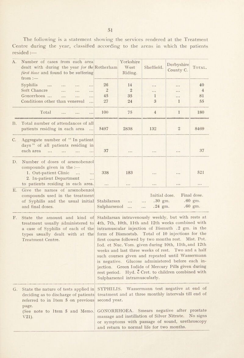 The following' is a statement showing the services rendered at the Treatment Centre during the year, classified accoirding tO' the areas in which the patieuts resided A. Number of cases from each area Y orkshire Derbyshire County C. dealt with during the year for the Rotherham West Sheffield. Total. first time and found to be suffering ft-OTH * Riding. Syphilis 26 14 • • • * • • 40 Soft Chancre 2 2 • • • • • • 4 Gonorrhoea ... 45 35 1 • • • 81 Conditions other than venereal 27 24 3 1 55 Total 100 75 4 1 180 B. Total number of attendances of all patients residing in each area 5497 2838 132 2 8469 C. .\ggregate number of “In-patient days ” of all patients residing in each area 37 * • • 37 D. Number of doses of arsenobenzol compounds given in the :■— 1. Out-patient Clinic 2. In-patient Department 338 183 • • • • • • 521 to patients residing in each area. • • . ... • • • • • • ... E. Give the names of arsenobenzol compounds used in the treatment of Syphilis and the usual initial and final doses. Stabilarsan Sulpharsenol Initial dose. Final dose. .30 gm. .60 gm. .24 gm. .60 gm. F. G. State the amount and kind of treatment usually administered to a case of Syphilis of each of the types usually dealt with at the Treatment Centre. Stabilarsan intravenously weekly, but with rests at 4th, 7th, 10th, 11th and 12th weeks combined with intramuscular injection of Bismuth .2 gm. in the form of Bismostab. Total of 10 injections for the first course followed by two months rest. Mist. Pot. lod. et Nuc. Vom. given during 10th, 11th, and 12th weeks and last three weeks of rest. Two and a half such courses given and repeated until Wassermann is negative. Glucose administered before each in¬ jection. Green Iodide of Mercury Pills given during rest period. Hyd. c Cret. to children combined with Sulpharsenol intramuscularly. State the nature of tests applied in deciding as to discharge of patients referred to in Item 5 on previous page. (See note to Item 5 and Memo. V21). SYPHILIS. Wassermann test negative at end of treatment and at three monthly intervals till end of second year. GONORRHOEA. Smears negative after prostate massage and instillation of Silver Nitrate. No signs or symptoms with passage of sound, urethroscopy and return to normal life for two months.