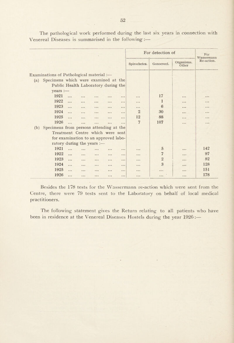 The pathological work performed during the last six years in connection with Venereal Diseases is summarised in the following ;— For detection of For Wa.ssermanii Spirochetes. Gonococci. Organisms. Other Re-action. Examinations of Pathological material :— (a) Specimens which were examined at the Public Health Laboratory during the years :— 1921 . • • . 17 • • » • •• 1922 . • • • 1 1923 . • • • 6 1924 . 2 30 1925 . 12 88 1926 . 7 107 • • • (b) Specimens from persons attending at the Treatment Centre which were sent for examination to an approved labo¬ ratory during the years ;— 1921 . 5 142 1922 . 7 97 1923 . 2 82 1924 . 3 128 1925 . • • » 151 1926 . ... 178 Besides the 178 tests for the Wassermann re-action which were sent from the Centre, there were 79 tests sent to^ the Laboratory on behalf of local medical practitioners. The following statement gives the Return relating to all patients who have been in residence at the Venereal Diseases Hostels during the year 1926:—