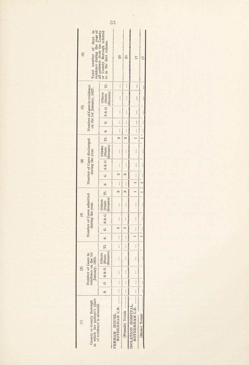 (6) Total number of days in , residence during the year of I all patients from the County ! or Cotmty Borough referred to in the first column. O (N o I> V <J . i : 1 > i ! (5) mber of Cases in reside n the 1st January, 192 Others (State diseases) ; 1 ! 1 S& G • • O i : • (4) mber of Cases discharged during the year. H CO CO Others (State diseases) ; • • O : • • O CO CO • 3 CO (3) Number of Cases admitted during the year. H CO CO Others (State diseases) : 1 O CO i ;■ : 1 O CO CO : CO ; - (2) Number of Cases in residence on the 1st January, 1926. Tl. - ; Others (State diseases) • • S&G • ; • O 1 • ; - CO • ; i (1) County or Coimty Borough in which the patient’s place of residence is situated. FERHAM HOUSE. ROTHERHAM C.B. (Female) Totals . ^ kH CO S o< M (Males) Totals .