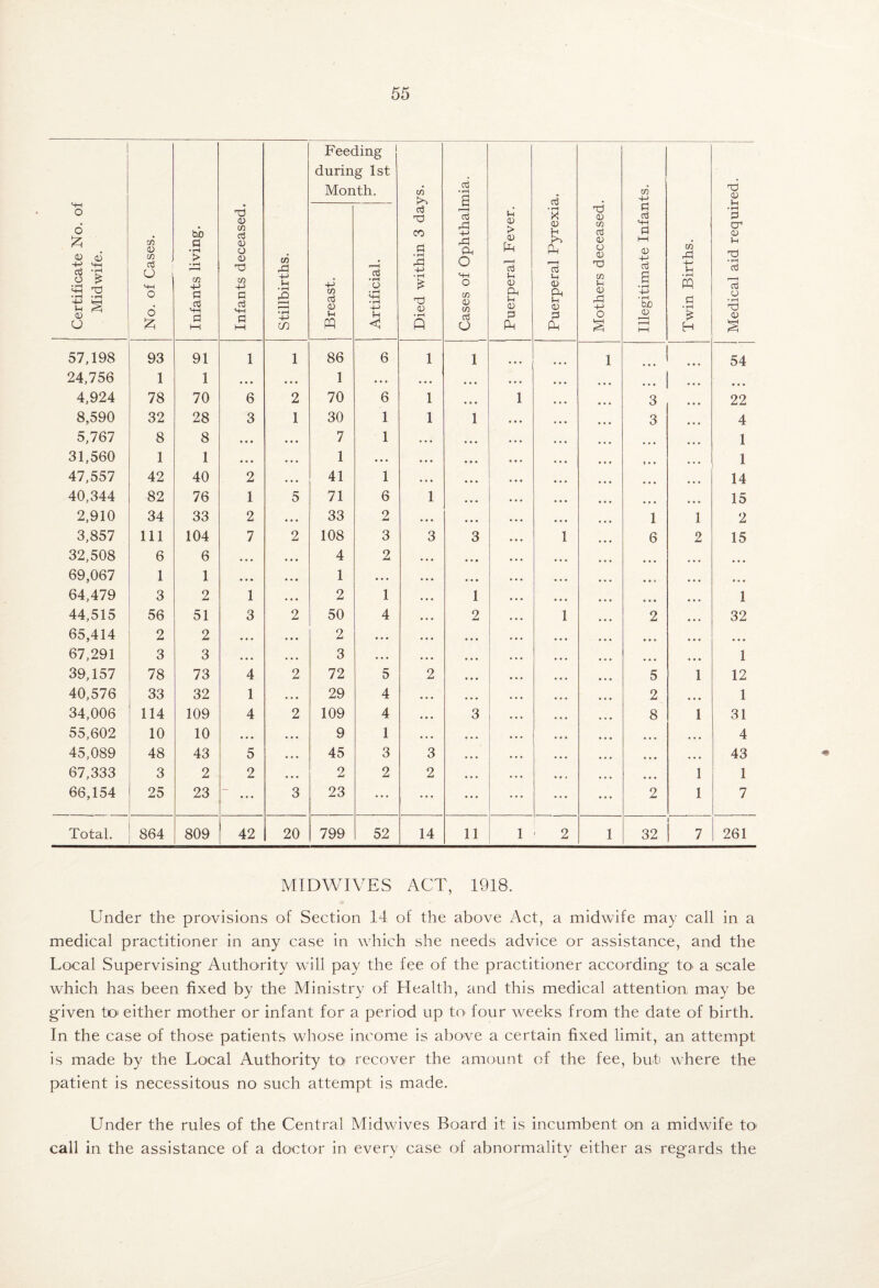 Certificate No. of Midwife. No. of Cases. Infants living. Infants deceased. Stillbirths. Feeding during 1st Month. ! Died within 3 days. 1 Cases of Ophthalmia. 1 Puerperal Fever. 1 ! , Puerperal Pyrexia. ■ ’ Mothers deceased. ' Illegitimate Infants. Twin Births. j Medical aid required. 1 1 Breast. 1 Artificial. 57,198 93 91 1 1 86 6 1 1 1 • • • 54 24,756 1 1 * « * • • • 1 • • • • • • • • • • • • • • • 4,924 78 70 6 2 70 6 1 • • » 1 3 22 8,590 32 28 3 1 30 1 1 1 3 4 5,767 8 8 • • • • • • 7 1 • « • • • 1 31,560 1 1 « * • • • * 1 • • • • • « • • 1 • • 1 47,557 42 40 2 • « 41 1 • • • • • • ... 14 40,344 82 76 1 5 71 6 1 • • • ... 15 2,910 34 33 2 • • • 33 2 • • • • • • 1 1 2 3,857 111 104 7 2 108 3 3 3 1 6 2 15 32,508 6 6 • • • • • • 4 2 • • • • • • • • • • • • 69,067 1 1 • • « 1 • • • • • • • • ♦ • « * « • • • • • 64,479 3 2 1 • • • 2 1 • • • 1 • • » • • • 1 44,515 56 51 3 2 50 4 • • • 2 1 2 « • • 32 65,414 2 2 • • • • * « 2 • • • • • • • • • « • • * • • • » 67,291 3 3 • ♦ • • • • 3 • • • • • • • • • • • • • * « 1 39,157 78 73 4 2 72 5 2 • • • 5 1 12 40,576 33 32 1 • • • 29 4 • * • • • • 2 • • • 1 34,006 114 109 4 2 109 4 • • 3 8 1 31 55,602 10 10 • • • • « * 9 1 • • • • • • • 4 • 4 45,089 48 43 5 * • 45 3 3 • • • • • • 43 67,333 3 2 2 • • • 2 2 2 • • • • « • 1 1 66,154 25 23 ... 3 23 ... ... • • 2 1 7 Total. 864 809 42 20 799 52 14 11 1 1 ■' 2 1 32 1 7 261 MIDWIVES ACT, 1918. Under the provisions of Section 14 of the above Act, a midwife may call in a medical practitioner in any case in which she needs advice or assistance, and the Local Supervising' Authority will pay the fee of the practitioner according tO' a scale which has been fixed by the Ministry of Health, and this medical attention, may be given toi either mother or infant for a period up to four weeks from the date of birth. In the case of those patients whose income is above a certain fixed limit, an attempt is made by the Local Authority to recover the amount of the fee, but where the patient is necessitous no such attempt is made. Under the rules of the Central Midv/ives Board it is incumbent on a midwife tO' call in the assistance of a doctor in every case of abnormality either as regards the