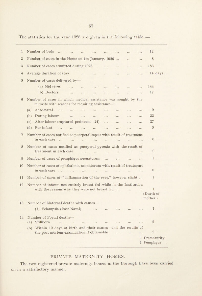 The statistics for the year 1926 are given in the following table :— 1 2 3 4 5 6 7 8 9 10 11 12 13 14 Number of beds ... ... ... ... ... ... ... ... 12 Number of cases in the Home on 1st January, 1926 ... ... ... 8 Number of cases admitted during 1926 ... ... ... ... 183 Average duration of stay ... ... ... ... ... ... 14 days. Number of cases delivered by— (a) Midwives ... ... ... ... ... ... ... 144 (b) Doctors ... ... ... ... ... ... ... 17 Number of cases in which medical assistance was sought by the midwife with reasons for requiring assistance— (a) Ante-natal ... ... ... ... ... ... ... ... 9 (b) During labour ... ... ... ... ... ... ... 22 (c) After labour (ruptured perineum—24) ... ... ... ... 27 (d) For infant ... ... ... ... ... ... ... ... 5 Number of cases notified as puerperal sepsis with result of treatment - in each case ... ... ... ... ... ... ... ... 0 Number of cases notified as puerperal pyrexia with the result of treatment in each case ... ... ... ... ... ... 0 Number of cases of pemphigus neonatorum ... ... ... ... 1 Number of cases of ophthalmia neonatorum with result of treatment in each case ... ... ... ... ... ... ... ... 9 Number of cases of “ inflammation of the eyes,” however slight ... 1 Number of infants not entirely breast fed while in the Institution with the reasons why they were not breast fed ... ... ... 1 (Death of mother.) Number of Maternal deaths with causes— (1) Eclampsia (Post-Natal) ... ... ... ... ... 1 Number of Foetal deaths— (a) Stillborn ... ... ... ... ... ••• ••• 9 (b) Within 10 days of birth and their causes—and the results of the post mortem examination if obtainable ... ... ... 2 1 Prematurity. 1 Pemphgus PRIVATE MATERNITY HOMES. The two registered private maternity homes in the Borough have been carried on in a satisfactory manner.
