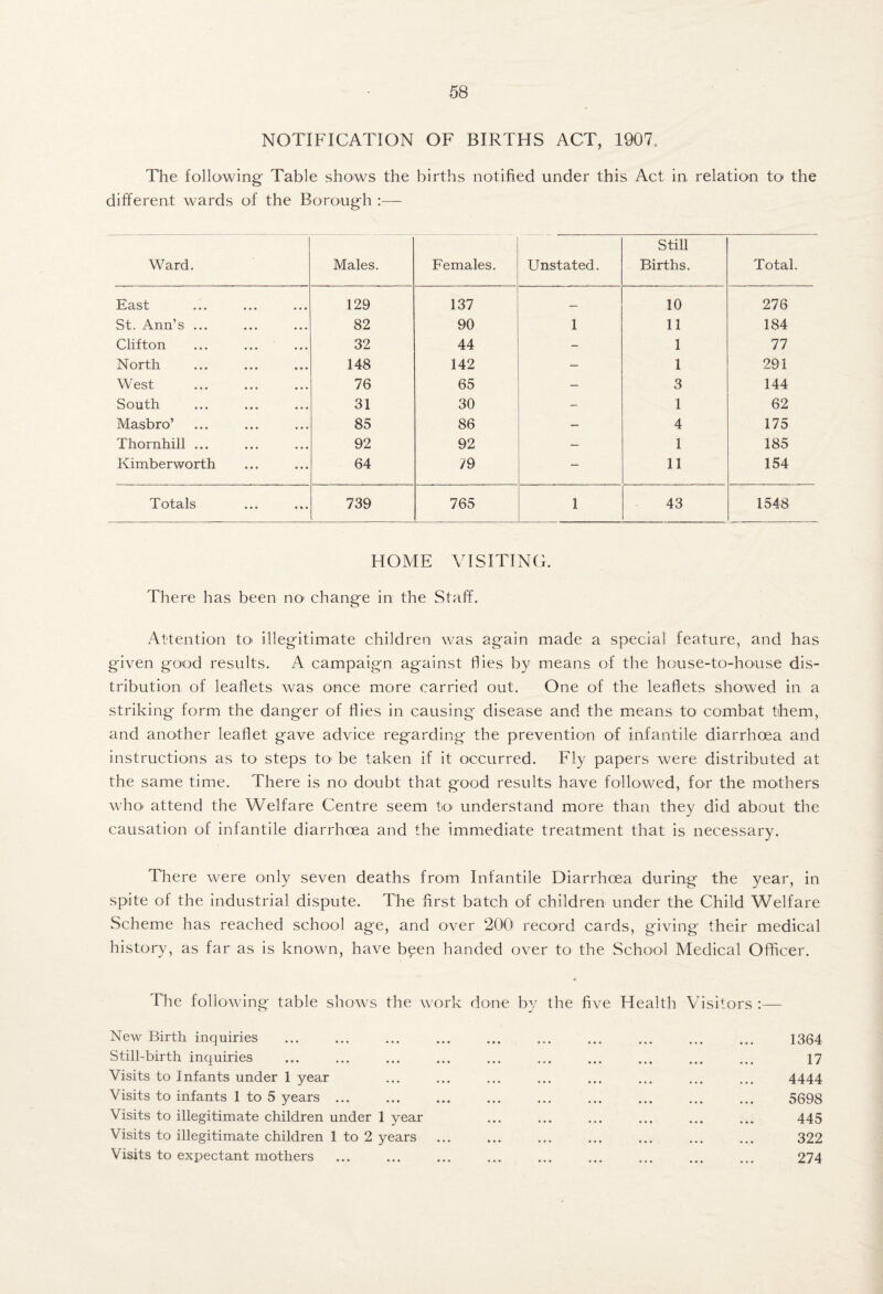 NOTIFICATION OF BIRTHS ACT, 1907. The following Table shows the births notified under this Act in relation to the different wards of the Borough ;— Ward. Males. Females. Unstated. Still Births. Total. East 129 137 — 10 276 St. Ann’s ... 82 90 1 11 184 Clifton 32 44 - 1 77 North . 148 142 — 1 291 West 76 65 — 3 144 South 31 30 - 1 62 Hasbro’ 85 86 - 4 175 Thornhill ... 92 92 — 1 185 Kimberworth 64 /9 — 11 154 Totals 739 765 1 43 1548 HOME VISITINC. There has been nO' change in the Staff. Attention tO' illegitimate children was again made a special feature, and has given good results. A campaign against Hies by means of the house-to-house dis¬ tribution of leaflets was once more carried out. One of the leaflets showed in a striking form the danger of flies in causing disease and the means to combat them, and another leaflet gave advice regarding the prevention of infantile diarrhoea and instructions as to steps tO' be taken if it occurred. Fly papers were distributed at the same time. There is no doubt that good results have followed, for the mothers who attend the Welfare Centre seem tO' understand more than they did about the causation of infantile diarrhoea and the immediate treatment that is necessary. There were only seven deaths from Infantile Diarrhoea during the year, in spite of the industrial dispute. The flrst batch of children under the Child Welfare Scheme has reached school age, and over 200 record cards, giving their medical history, as far as is known, have b^en handed over to the School Medical Officer. The following table shows the work done bv the five Health Visitors :— New Birth inquiries . 1364 Still-birth inquiries ... ... ... ... ... ... ... ... ... ... 17 Visits to Infants under 1 year ... ... ... ... ... ... ... ... 4444 Visits to infants 1 to 5 years ... ... ... ... ... ... ... ... ... 5698 Visits to illegitimate children under 1 year ... ... ... ... ... ... 445 Visits to illegitimate children 1 to 2 years ... ... ... ... ... ... ... 322 Visits to expectant mothers . 274
