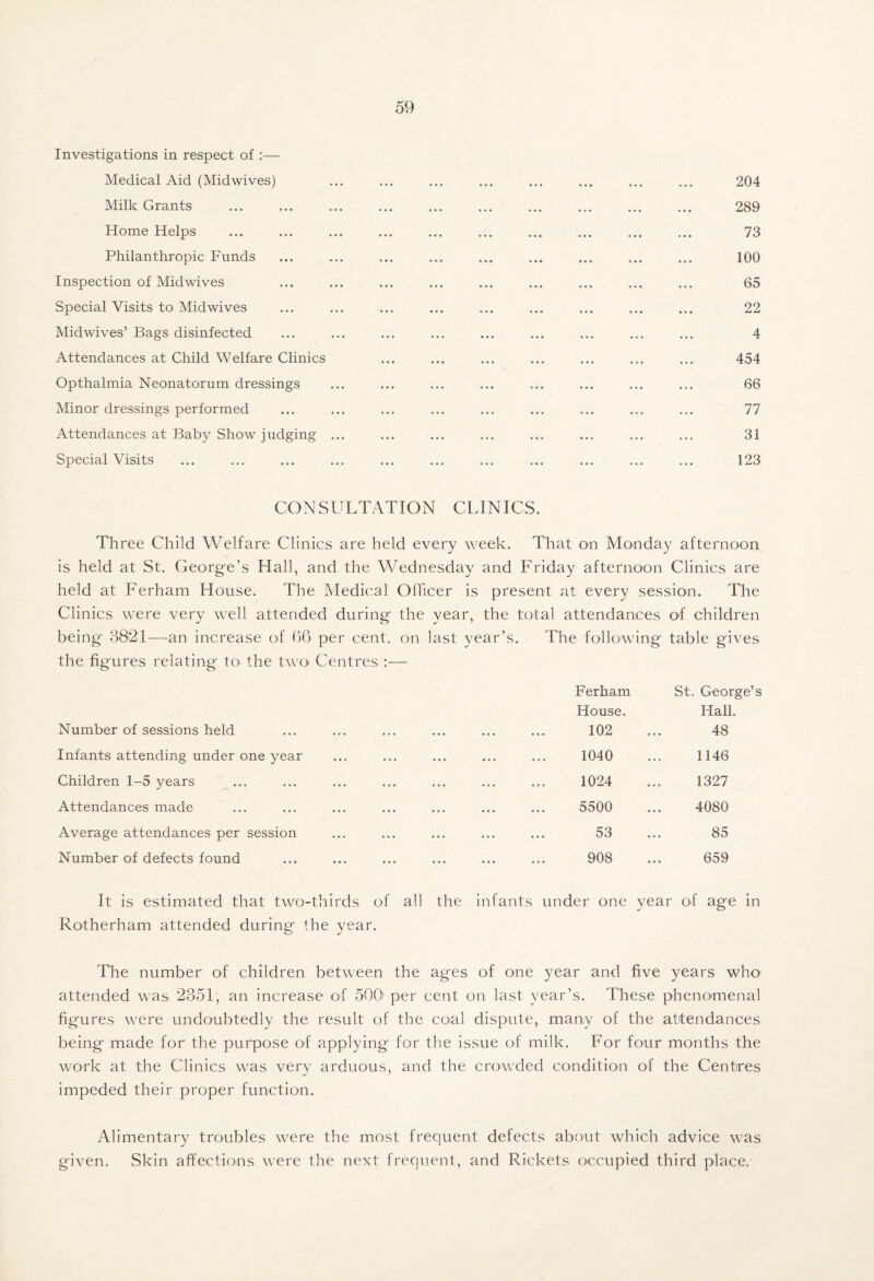 Investigations in respect of ;— Medical Aid (Midwives) Milk Grants Home Helps Philanthropic Funds Inspection of Midwives Special Visits to Midwives Midwives’ Bags disinfected Attendances at Child Welfare Clinics Opthalmia Neonatorum dressings Minor dressings performed Attendances at Baby Show judging ... Special Visits CONSITLTATION CLINICS. 204 289 73 100 65 22 4 454 66 77 31 123 Three Child Welfare Clinics are held every week. That on Monday afternoon is held at St. Georg-e’s Hall, and the Wednesday and Friday afternoon Clinics are held at Ferham House. The Medical Officer is present at every session. The Clinics were very well attended during the year, the total attendances of children being 3821—an increase of ()6 per cent, on last year’s. The following table gives the figures relating to the twoi Centres :— Number of sessions held Infants attending under one year Children 1-5 years ... Attendances made Average attendances per session Number of defects found Ferham vSt. George’s House. Hall. 102 48 1040 1146 1024 1327 5500 4080 53 85 908 659 It is estimated that two-thirds of all the infants under one year of age in Rotherham attended during the year. The number of children between the ages of one year and five years who' attended was 2351, an increase of 500' per cent on last year’s. These phenomenal figures were undoubtedly the result of the coal dispute, many of the attendances being made for the purpose of applying for the issue of milk. For four months the work at the Clinics was very arduous, and the crowded condition of the Centres impeded their proper function. Alimentary troubles were the most frequent defects about which advice was given. Skin affections were the next frequent, and Rickets occupied third place.