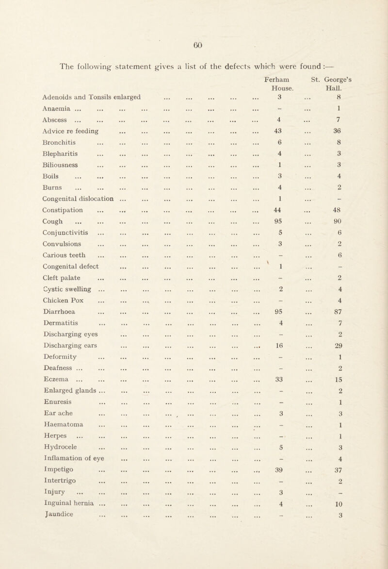 The following' statement gives a list of the defects which were found Ferham St. House. Anaemia ... Abscess Advice re feeding Bronchitis Blepharitis Biliousness Boils Burns Congenital dislocation Constipation Cough Conjunctivitis Convulsions Carious teeth Congenital defect Cleft palate Cystic swelling ... Chicken Pox Diarrhoea Dermatitis Discharging eyes Discharging ears Deformity Deafness ... Eczema Enlarged glands ... Enuresis Ear ache Haematoma Herpes Hydrocele Inflamation of eye Impetigo Intertrigo Injury . Inguinal hernia ... Jaundice George’s Hall. lllcllgCU • t • • • • • • • • * • • • * • • • « « • ... ... ... ... ... ... O 4 ... o 1 7 • • • • • • • • • ... ... ... ... 43 ... 36 • « • • • • « • * ... ... ... ... 6 ... 8 • • • • • • « • • ... ... ... ... 4 ... 3 * • • • • • ... ... ... ... ... 1 ... 3 • « « • • • ... ... ... ... ... 3 ... 4 • • • • * • • • • ... ... ... ... 4 ... 2 * • • • • • • 9 • • • • • • • • • • . * • ... ... ... ... ... 1 44 ... 48 • • • * • • * • • ... ... ... ... 95 ... 90 • • • • • • ... ... ... 5 ... 6 • • « • • • • • * ... ... ... ... 3 ... 2 • • • • • • ... — 6 . . • ... ... ... \ 1 — • • • • • • ... ... ... - . . 2 • • • • • • • • • ... ... ... 2 4 ... ... ... ... - ... 4 ... ... ... ... 95 87 • « • • « « ... ... ... ... ... 4 ... 7 • • • • • • ... ... - ... 2 • • • • « t ... ... • . * 16 29 « • • • • • ... ... ... — ... 1 * « • « • • ... ... ... — 2 • • • • « • ... ... ... 33 15 ... ... ... ... ... ... - ... 2 • « • • • • ... ... ... • . . ... — ... 1 • • • • • • * f ... ... ... ... 3 ... 3 • • » • * • • • * ... • • . ... ... — ... 1 • • • • • • • • • ... ... ... ... — ... 1 • • • • • • ... ... . • . ... 5 ... 3 • • • • « • • « • ... ... ... ... — ... 4 • • • • • • • • • ... ... ... ... 39 37 * • • • • • • • • ... ... ... ... — ... 2 • • • • • • ... ... ... ... 3 ... — • • « • • • • • • ... ... ... ... 4 10 • « • « • • • • • ... ... ... ... ... 3
