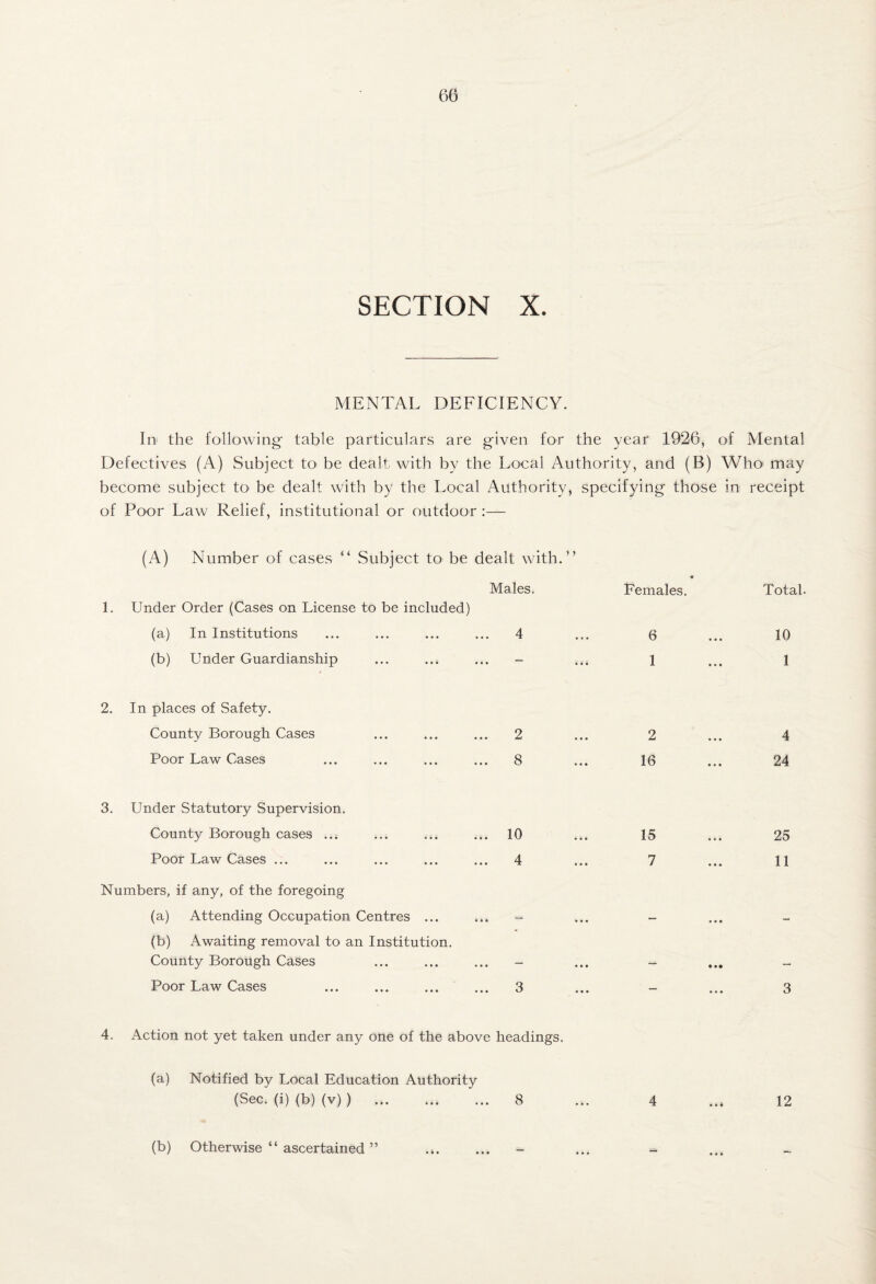 SECTION X. MENTAL DEFICIENCY. Iw the following table particulars are given for the year 1926, of Mental Defectives (A) Subject to be dealt with by the Local Authority, and (B) Who' may become subject to be dealt with by the Local Authority, specifying those in receipt of Poor Law Relief, institutional or outdoor :— (A) Number of cases “ Subject to be dealt with.” Males. • Females. Total. 1. Under Order (Cases on License to be included) (a) In Institutions 4 6 10 (b) Under Guardianship — 1 1 2. In places of Safety. County Borough Cases 2 2 4 Poor Law Cases 8 16 24 3. Under Statutory Supervision. County Borough cases ..i 10 15 25 Poor Law Cases ... 4 7 11 Numbers, if any, of the foregoing (a) Attending Occupation Centres ... • • • • • • - (b) Awaiting removal to an Institution. County Borough Cases « • • ““ • •• — Poor Law Cases 3 • • • 3 4. Action not yet taken under any one of the above headings. (a) Notified by Local Education Authority (Sec. (i) (b) (v) ) . 8 4 12 (b) Otherwise “ ascertained ” • • •