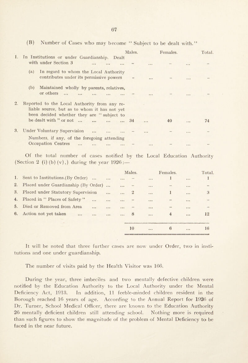 (B) Number of Cases whoi may become “ Subject to' be dealt with.” Males. Females. Total. 1. In Institutions or under Guardianship. Dealt with under Section 3 . (a) In regard to whom the Local Authority contributes under its permissive powers - ... - ... - (b) Maintained wholly by parents, relatives, or others . 2. Reported to the Local Authority from any re¬ liable source, but as to whom it has not yet been decided whether they are “ subject to be dealt with ” or not. 34 ... 40 ... 74 3. Under Voluntary Supervision ... ... ... - ... - ... - Numbers, if any, of the foregoing attending Occupation Centres ... ... ... ... - ... - ... - Of the total number of cases notified by the Local Education Authority (Section 2 (i) (b) (v),) during the year 1926:— Males. Females. Total. 1. Sent to Institutions.(By Order) ... ... - 1 1 2. Placed under Guardianship (By Order) ... ... - — - 3. Placed under Statutory Supervision 2 1 3 4. Placed in “ Places of Safety ” - • • • • • • — 5. Died or Removed from Area — • • • • • • - 6. Action not yet taken 8 4 12 10 • • • • • • 16 It will be noted that three further cases are now under Order, two' in insti¬ tutions and one under g-uardianship. The number of visits paid by the Health Visitor was 166. During the year, three imbeciles and twO’ mentally defective children were notified by the Education Authority to the Local Authority under the Mental Deficiency Act, 1913. In addition, 11 feeble-minded children resident in the Borough reached 16 years of age. 7\ccording to the Annual Report for 1926 of Dr. Turner, School Medical Officer, there are known to the Education Authority 26 mentally deficient children still attending school. Nothing more is required than such figures tO' show the magnitude of the problem of Mental Deficiency toi be faced in the near future.