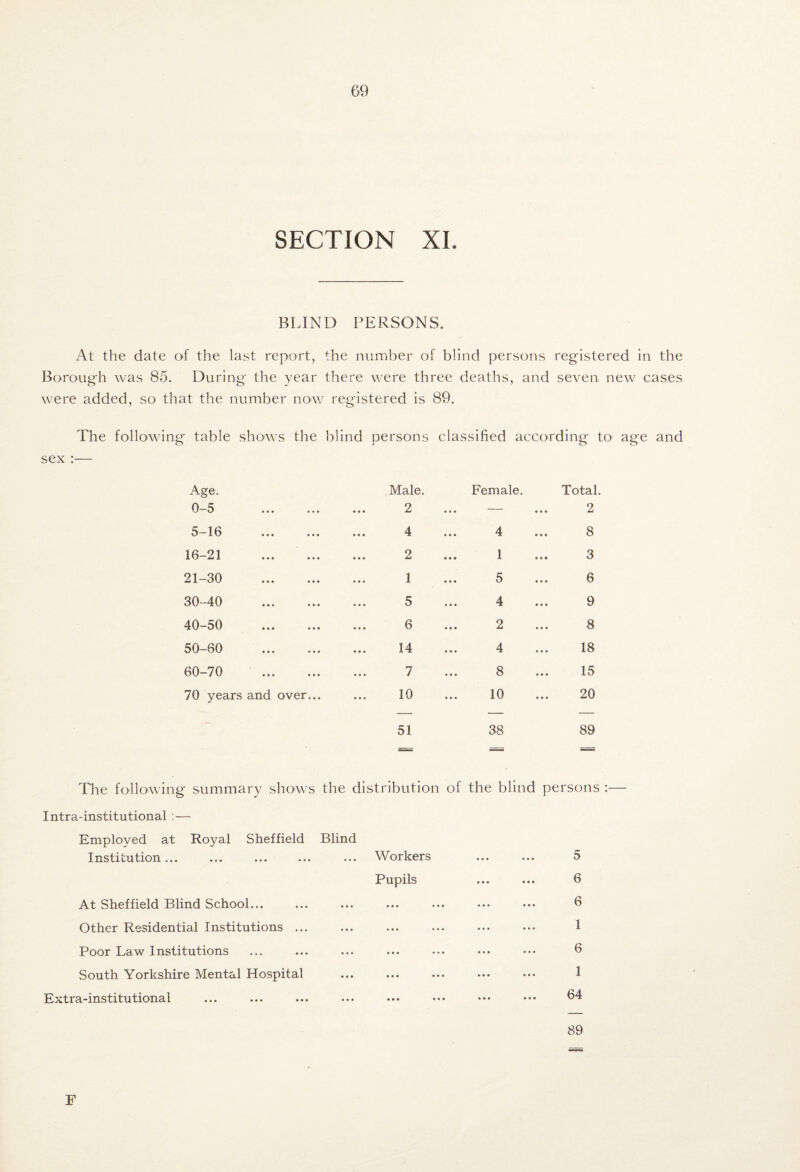 SECTION XL BLIND PERSONS. At the date of the last report, the number of blind persons registered in the Borough was 85. During the year there were three deaths, and seven new cases were added, so that the number now^ registered is 89. The following table shows the blind persons classified according to' age and sex :— Age. Male. Female. Total. 0-5 . 2 • • • ~ • • • 2 5-16 . 4 4 8 16-21 . 2 1 3 21-30 . 1 5 6 30-40 . 5 4 9 40-50 . 6 2 8 50-60 . 14 4 18 60-70 . 7 8 15 70 years and over... 10 10 20 - 51 38 89 SSSm =s S=5 The following summary shows the distribution of the blind persons :— Intra-institutional :— Employed at Royal Sheffield Blind Institution... ... ... ... ... Workers ... ... 5 Pupils ... ... 6 At Sheffield Blind School... ... ... ... ... ••• ••• 6 Other Residential Institutions ... ... ... ... ... ••• 1 Poor Law Institutions ... ... ... ... ••• ••• South Yorkshire Mental Hospital ... ... ... ... ••• 1 Extra-institutional ... ... ... ... ... ••• ••• ••• 64 89 F
