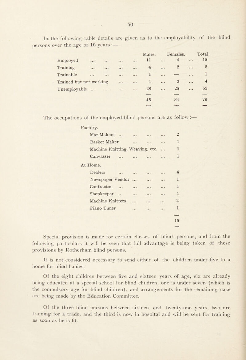 In> the following table details are given persons over the age of 16 years :— Employed Training Trainable Trained but not working Unemployable ... as tO' the employ?>bility of the blind Males. Females. Total. 11 4 15 4 2 6 1 ... — 1 1 3 4 28 25 53 45 34 79 The occupations of the employed blind persons are as follow :— Factory. Mat Makers ... ... ... ... 2 Basket Maker ... ... ... 1 Machine Knitting, Weaving, etc. ... 1 Canvasser ... ... ... ... 1 At Home. Dealers ... ... ... ... 4 Newspaper Vendor ... ... ... 1 Contractoi ... ... ... ... 1 Shopkeeper ... ... ... ... 1 Machine Knitters ... ... ... 2 Piano Tuner ... ... ... 1 15 Special provision is made for certain classes of blind persons, and from the following particulars it will be seen that full advantage is being taken of these provisions by Rotherham blind persons. It is not considered necessary to send either of the children under five to a home for blind babies. Of the eight children between five and sixteen years of age, six are already being educated at a special school for blind children, one is under seven (which is the compulsoiry age for blind children), and arrangements for the remaining case are being made by the Education Committee. Of the three blind persons between sixteen and twenty-one years, tiwo' are training for a trade, and the third is now in hospital and will be sent for training as soon as he is fit.