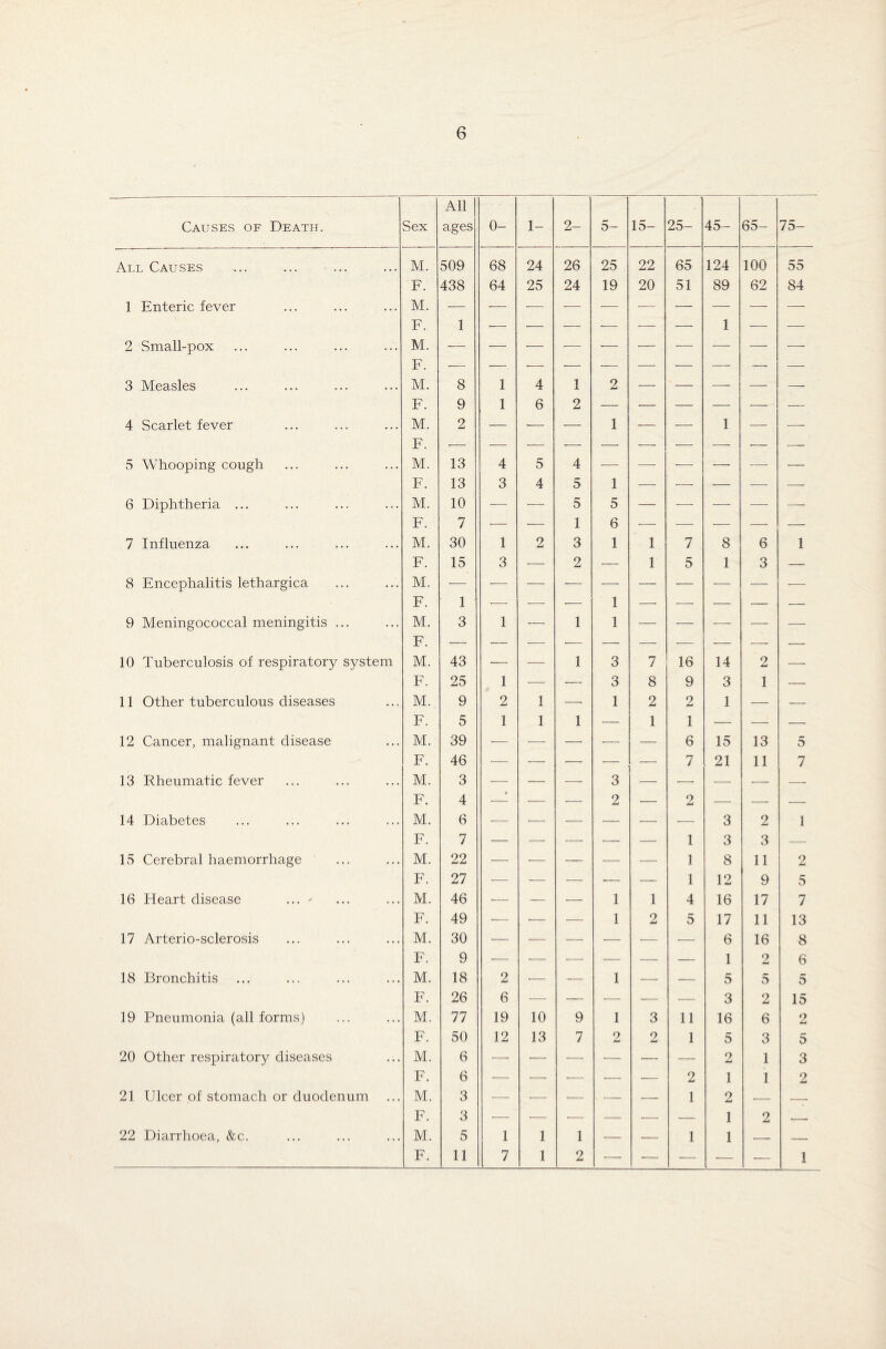 Causes of Death. Sex All ages 0- 1- 2- 5- 15- 25- 45- 65- 75- All Causes M. 509 68 24 26 25 22 65 124 100 55 F. 438 64 25 24 19 20 51 89 62 84 1 Enteric fever M. •p i — — -— -—- — — i —• — 2 Small-pox JT . M. ■p 1 ■— — -— — — — JL •— — 3 Measles r. M. 8 1 4 1 2 — — --- — — F. 9 1 6 2 — •— — — — — 4 Scarlet fever M. ■p 2 — ■— •— 1 — — 1 — ■—• 5 Whooping cough JL1 . M. 13 4 5 4 — — -—• —■ — — F. 13 3 4 5 1 — •— — — — 6 Diphtheria ... M. T7 10 7 — — 5 i 5 A — — — — — 7 Influenza M. 30 1 2 3 1 1 JL 7 8 6 1 F. 15 3 — 2 — 1 5 1 3 — 8 Encephalitis lethargica M. F i 1 9 Meningococcal meningitis ... M. T? 3 1 — 1 1 — — •—- — — 10 Tuberculosis of respiratory system M. 43 — — 1 3 7 16 14 2 — F. 25 1 — — 3 8 9 3 1 — 11 Other tuberculous diseases M. 9 2 1 — 1 2 2 1 — — F. 5 1 1 1 — 1 1 — — — 12 Cancer, malignant disease M. 39 — — — — — 6 15 13 5 F. 46 — — •— ■— — 7 21 11 7 13 Rheumatic fever M. 3 -— — — 3 — — — — — F. 4 — — ■— 2 — 2 -—- — — 14 Diabetes M. 6 — — — — — — 3 2 1 F. 7 — — — — — 1 3 3 — 15 Cerebral haemorrhage M. 22 — — — — — 1 8 11 2 F. 27 ■— -— — — — 1 12 9 5 16 Heart disease ... ^ M. 46 •— — -—- 1 1 4 16 17 7 F. 49 ■— •— •—- 1 2 5 17 11 13 17 Arterio-sclerosis M. 30 — — — — ■— — 6 16 8 F. 9 — — •—■ — — — 1 2 6 18 Bronchitis M. 18 2 — -— 1 — — 5 5 5 F. 26 6 -—■ — — — •— 3 2 15 19 Pneumonia (all forms) M. 77 19 10 9 1 3 11 16 6 2 F. 50 12 13 7 2 2 1 5 3 5 20 Other respiratory diseases M. 6 — — — ■— — — 2 1 3 F. 6 — — ■— — ■— 2 1 1 2 21 Ulcer of stomach or duodenum M. 3 — — — •— — 1 2 — -- F. 3 •— — •— — •— — 1 2 — 22 Diarrhoea, &c. M. 5 1 1 1 — — 1 1 — — F. 11 7 1 2 — ■— — — — 1