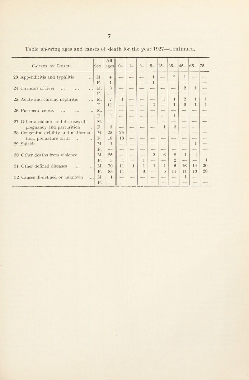 Table showing ages and causes of death for the 3/ear 1927—Continued. Causes of Death. Sex All ages 0- 1- 2- 5- 15- 25- 45- 65- 75- 23 Appendicitis and typhlitis M. T7 4 i •— — -— 1 i — 2 1 — — 24 Cirrhosis of liver M. 3 -- — — -- — 2 1 — F. — 25 Acute and chronic nephritis M. 7 1 — — — 1 1 2 1 1 F. 11 — — — 2 — 1 6 1 1 26 Puerperal sepsis M. TT i — — — — 1 — — — 27 Other accidents and diseases of M. JL pregnancy and parturition F. 3 -— — — — 1 2 — — — 28 Congenital debility and malforma- M. 25 25 — — — — — — — — tion, premature birth F. 18 18 — — — — — — — — 29 Suicide ... ... M. 1 — — — — — — — 1 — F. — -— -— — — — — — — — 30 Other deaths from violence M. 25 — -—• — 3 6 8 4 4 — F. 5 1 — 1 — — 2 -— — 1 31 Other defined diseases M. 70 11 1 1 1 1 5 16 14 20 F. 85 11 — 3 -— 5 11 14 13 28 32 Causes ill-defined or unknown M. 1 •— -— — -— — — 1 — —
