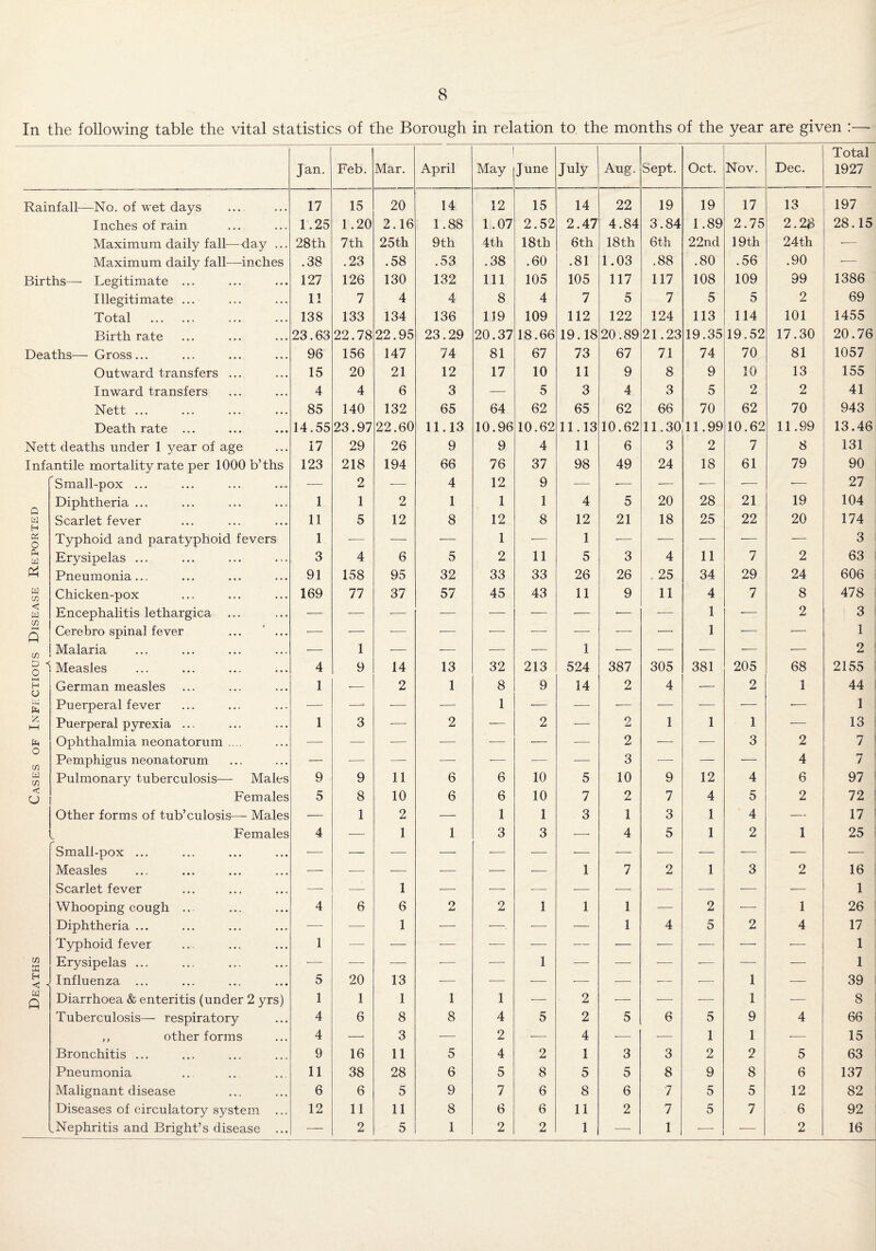 In the following table the vital statistics of the Borough in relation to the months of the year are given :— Jan. Feb. Mar. April May June July Aug. Sept. Oct. Nov. Dec. Total 1927 Rainfall—No. of wet days 17 15 20 14 12 15 14 22 19 19 17 13 197 Inches of rain 1.25 1.20 2.16 1.88 1.07 2.52 2.47 4.84 3.84 1.89 2.75 2.28 28.15 Maximum daily fall—day ... 28th 7th 25th 9th 4 th 18th 6th 18th 6th 22nd 19th 24th -— Maximum daily fall—inches .38 .23 .58 .53 .38 .60 .81 1.03 .88 .80 .56 .90 ■— Births— Legitimate ... 127 126 130 132 111 105 105 117 117 108 109 99 1386 Illegitimate ... 11 7 4 4 8 4 7 5 7 5 5 2 69 Total .. 138 133 134 136 119 109 112 122 124 113 114 101 1455 Birth rate 23.63 22.78 22.95 23.29 20.37 18.66 19.18 20.89 21.23 19.35 19.52 17.30 20.76 Deaths— Gross... 96 156 147 74 81 67 73 67 71 74 70 81 1057 Outward transfers ... 15 20 21 12 17 10 11 9 8 9 10 13 155 Inward transfers 4 4 6 3 -—- 5 3 4 3 5 2 2 41 Nett ... 85 140 132 65 64 62 65 62 66 70 62 70 943 Death rate ... 14.55 23.97 22.60 11.13 10.96 10.62 11.13 10.62 11.30 11.99 10.62 11.99 13.46 Nett deaths under 1 year of age 17 29 26 9 9 4 11 6 3 2 7 8 131 Infantile mortality rate per 1000 b’ths 123 218 194 66 76 37 98 49 24 18 61 79 90 Small-pox ... -— 2 ■— 4 12 9 •— — — -— -—- — 27 n Diphtheria ... 1 1 2 1 1 1 4 5 20 28 21 19 104 £-1 Scarlet fever 11 5 12 8 12 8 12 21 18 25 22 20 174 o Typhoid and paratyphoid fevers 1 — — — 1 — 1 -—• ■— — -— — 3 Pn Cri Erysipelas ... 3 4 6 5 2 11 5 3 4 11 7 2 63 Pneumonia... 91 158 95 32 33 33 26 26 25 34 29 24 606 w LT1 Chicken-pox 169 77 37 57 45 43 11 9 11 4 7 8 478 c w Encephalitis lethargica ... •— — -—• -—■ — — •— ■— ■— 1 —— 2 3 SH Q Cerebro spinal fever ... ' ... •— ■— ■— — — -—- — ■— •—• 1 — — 1 in Malaria -— 1 — •— ■—• — 1 — — •— — •— 2 £ 1 o Measles 4 9 14 13 32 213 524 387 305 381 205 68 2155 hH H German measles 1 ■— 2 1 8 9 14 2 4 •— O jU 1 44 h Puerperal fever •— —* ■— -—■ 1 •— -— ■— — — ■— ■— 1 z hH Puerperal pyrexia ... 1 3 — 2 — 2 — 2 1 1 1 — 13 o Ophthalmia neonatorum .... -—- — -—■ -—- — — •—- 2 — — 3 2 7 in Pemphigus neonatorum — -—- — -—- -— — — 3 ■— — — 4 7 td Pulmonary tuberculosis— Males 9 9 11 6 6 10 5 10 9 12 4 6 97 < CJ Females 5 8 10 6 6 10 7 2 7 4 5 2 72 Other forms of tub’culosis— Males •— 1 2 — 1 1 3 1 3 1 4 •— 17 Females 4 — 1 1 3 3 -—- 4 5 1 2 1 25 Small-pox ... •—• •— -— — -—- ■— ■— •— — — — ■— ■— ; Measles — -— — ■—- •— — 1 7 2 1 3 2 16 Scarlet fever —■ •—- 1 •— —— -—• — — — — — — 1 Whooping cough ... 4 6 6 O 2 1 1 1 — 2 ■— 1 26 Diphtheria ... ■— •—■ 1 — -— -—- — 1 4 5 2 4 17 Typhoid fever 1 — — -- -—■ — — •— — — ■— •— 1 cn W Erysipelas ... — — —— --- -— 1 — — ■—- -— — — 1 H <3 -< Influenza ... 5 20 13 — — •— — — — -— 1 — 39 Q Diarrhoea & enteritis (under 2 yrs) 1 1 1 1 1 — 2 •— — — 1 — 8 Tuberculosis— respiratory 4 6 8 8 4 5 2 5 6 5 9 4 66 ,, other forms 4 — 3 — 2 -—- 4 -—- -— 1 1 •— 15 Bronchitis ... 9 16 11 5 4 2 1 3 3 2 2 5 63 Pneumonia 11 38 28 6 5 8 5 5 8 9 8 6 137 Malignant disease 6 6 5 9 7 6 8 6 7 5 5 12 82 Diseases of circulatory system 12 11 11 8 6 6 11 2 7 5 7 6 92