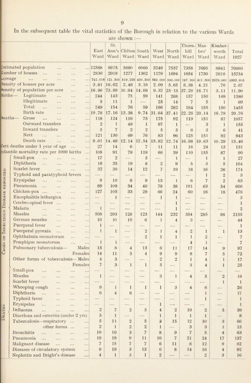 In the subsequent table the vital statistics of the Borough in relation to the various Wards are shown :— ]--———*----- East Ward St. Ann’s Ward Clifton Ward South Ward West Ward North Ward Thorn¬ hill Ward Mas- bro’ Ward Kimber- worth Ward Total 1927 Estimated population 12588 8975 5680 6060 5246 7537 7358 7695 8941 70080 dumber of houses 2830 2018 1277 1362 1179 1694 1654 1730 2010 15754 Acreage 742.016 121.500 519.228 430.500 563.000 300.000 197.300 411.300 2878.961 5893.805 density of houses per acre 3.81 16.62 2.46 3.16 2.09 5.65 8.38 4.21 .70 2.67 Density of population per acre 16.96 73.89 10.94 14.08 9.32 25-13 37.29 18.71 3.11 11.90 Births—- Legitimate 244 143 75 59 141 268 157 150 149 1386 Illegitimate 5 11 1 — 25 14 7 5 1 69 Total 249 154 76 59 166 282 164 155 150 1455 Birthrate 19.78 17.16 13.38 9.74 31.64 37.41 22.28 20.14 16.78 20.76 Deaths— Gross 118 124 116 75 175 92 119 151 87 1057 Outward transfers 2 1 49 1 97 1 — 3 1 155 Inward transfers 5 7 2 2 5 5 6 3 6 41 Nett 121 130 69 76 S3 96 125 151 92 943 Death rate 9.61 14.48 12.14 12.54 15.82 12.74 16.98 19.63 10.29 13.46 Sett deaths under 1 year of age 27 14 6 7 11 11 18 24 13 131 infantile mortality rate per 1000 births ... 108 91 79 119 66 39 110 155 87 90 Small-pox 17 o -—- 5 — 1 ■- 1 1 27 Diphtheria 18 35 19 8 2 9 5 3 5 104 Q Scarlet fever 32 30 14 12 7 19 18 16 26 174 W H Typhoid and paratyphoid fevers ... — —- — — — — — 1 2 3 O fX Erysipelas 9 10 6 9 13 1 6 7 2 63 W K Pneumonia 89 109 34 40 78 38 101 63 54 606 W Chicken-pox ... 127 105 33 29 66 24 60 16 18 478 < w Encephalitis lethargica — 1 — — 1 1 — — — 3 if) . M Cerebro-spinal fever ... — — — — — 1 — — — 1 Malaria 1 — — — •- 1 — -- -- 2 b o Measles 508 293 128 123 144 232 354 285 88 2155 H German measles 10 10 10 6 1 4 3 — -- 44 U w Puerperal fever 1 — -— — ■— — — ■- — 1 £ U—1 Puerperal pyrexia 1 1 — 2 1 4 2 1 1 13 o Ophthalmia neonatorum -—- — -— 2 1 1 1 2 -— 7 cn Pemphigus neonatorum 1 1 -— — — — 4 1 — 7 W cn < Pulmonary tuberculosis— Males 15 8 4 13 6 11 17 14 9 97 (O Females 14 11 5 4 9 9 8 7 5 72 Other forms of tuberculosis—Males 4 3 ■— — 2 2 1 4 1 17 Females 7 3 1 1 5 — 3 4 1 25 - Small-pox — — — •- — — -- — -- — Measles 1 — — •— 3 1 4 5 2 16 Scarlet fever — — — — •— •- — — 1 1 Whooping cough 9 1 1 1 1 3 4 6 ■— 26 Diphtheria 6 4 6 — — — — 1 — 17 Typhoid fever — — — — — — ■— 1 — 1 Erysipelas — — — — 1 ■—- — — — 1 K Influenza 2 7 2 5 4 2 10 2 5 39 < W Diarrhoea and enteritis (under 2 yrs) 3 1 — — 1 1 1 1 — 8 Tuberculosis—respiratory ... 5 11 2 5 3 15 12 10 3 66 other forms ... 2 1 2 2 1 ■— 3 3 1 15 Bronchitis 10 10 3 7 8 9 7 5 4 63 Pneumonia 19 19 9 11 10 7 21 24 17 137 Malignant disease 7 15 7 7 6 11 8 12 9 82 Diseases of circulatory system 9 19 3 13 6 8 14 16 4 92