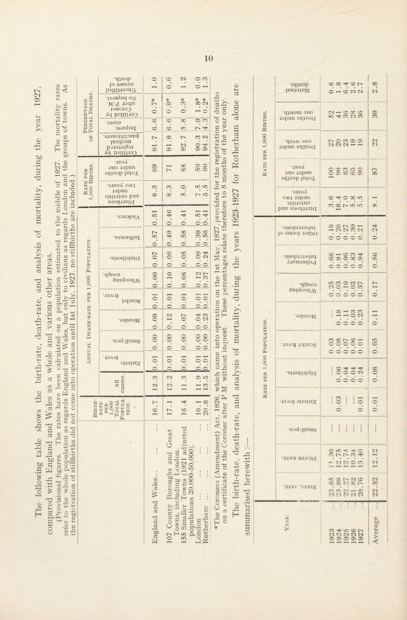 The following table shows the birth-rate, death-rate, and analysis of mortality, during the year 1927, compared with England and Wales as a whole and various other areas. (Provisional figures. The rates have been calculated on a population estimated to the middle of 1927. The mortality rates refer to the whole population as regards England and Wales, but only to civilians as regards London and the groups of towns. As the registration of stillbirths did not come into operation until 1st July, 1927, no stillbirths are included.) •qjBap o CD OH O CO to a W h jo sasnBO poTjTjjaonxi rH O rH O r-l •jsanbui om * * * * * o < j\ra: ^u13 03 CO 00 OH sS W a CJ < JOTIOJO^ E paijujap o o o • ♦ r-< O ‘S3SBD Cft CO 00 03 CO W O ft ft isanbui CO CO 1/3 P> ft •sjauorpjaBrd o pjaipaui • * * * paiajsiSa.1 Aq P3TJIJJ30 rH 03 rH 03 CD O ft 03 03 •jboA to . . HH 3TJO japim 69 rH 68 03 O W P d, « S1IJB3P JBJOX w ft < ° •SJBOiC OMJ CO CO o LO LO ftg japun STjuajua pxiB Baoqxnna rH co rH rH rH •3DU3JOTA o o o o o 03 00 03 CD o •Bzuanjjuj o o o o o H ►H P •Buaqjqdia o o o O OH Ph o o o o O O Ph o o •qgnoo SuidooqAV 03 o o rH 00 o OH ft- <-< CO o o o o o PC « •J3A3J o rH o rH o rH rH O O Ph J3JJBDS w o o o o o H <! « w 03 OH ft ft CO •S3JSB3JA o rH o O OH H o o o O O W P o o o o o •xod-pBins o o o o o P § & <i o o o o o •J3A3J ouajnji rH o rH o rH o rH rH o o o o o o © to r-t V CO OH CO © LO OH OH r—H T-1 CO cd o 1—1 rH rH rH rH w H ATE PER ,000 OTAL PULA- ION. ft CO rH ft ft CO H 00 © o M ft « O H ft rH rH 1H r-< OH • aj d CD 4-> • • o 0) ; Ih O ft ft • T- ft ^ Pi d * © : : © ft ft pp ft ^ © ft ©' CO <D cd o 2; ft hP ^ p3 bo g n ft P LO 1 • • © : : © © aJ £ i-t O PQ 'ft s O ft H ax . : 03 U c £j O o ft H-> *-£ ^ ft) c g ft ft a 1—-1 rH rft 0 o ft ft ft ft >H r—H o o W Q, O 0 n ft ft bo ft w ft H 1/3 O CO rH rH n ft ft art cr A c ©) o ft 0 ^ 0 •rH VH > O o '+-< u & 0 on ^ ft w po 0 bD co d T—( ft d 0 o u 0 ft 0 ft ft d o d o 0 cn 0 d H 1-1 0 ft • O -,J o ft d co 4) d cr1 d 0 ^ g d o ° ft ft £ .9 £ ft • cd~ Ph <N ft 0 ft d <ri 0 T a ft g d * 4) O o ^ft d ft ad ■d 0 —'-p CO d in O a « d ft o u o o 4) ft H * Lh 0 O d fl O <d 1-1 Clj O) £ ft ft E U <D rft -ft o Ui o ft <x> rH I CO 03 cn ft <d 0) rft LO c • rH S-i 2 Op ►ft ft ft u O • rH cu r_ft> ft ft ft Op ft ft CD ft ft Dh i Dft ft ft <u Op CD 'ft pp ^ ft CD ft ft ' <U E op ft^ CD m CD 'ft ftp ft ^ a ft C/3 •sqjBap © cc ft © t> © JBXIJ3JBJ\[ © t-i © OH OH OH m •qjuotu 3UO OH r-l © OC © © a H pc H m o japun sqjBaa 1/3 ft © OH © © O O •qaa,A jdo I> © © © © OH r japtm sqjBaci OH OH OH t-h CH « w Ph w H •jBaA ft auo japun © © © © © © sqjBap jbjox rH *sxea^ oavj japun © ft © © © rH STjuajua © © l> © © © pLIB BaOipUBJCI rH ■STSojnajaqnj © © © i-< '—i OH OH © OH ft OH jo stiihoj -latpo © © © © © © •sisojnajaqnj © ^ © © ft © © © © © © © aAbiiouijux © © © © © • © •qSnoo gmdooiT/W LO © © © t> OH © i-h © © rH © © © © © © | © i-i © © rH •sajSBajM I i '—1 © OH rH o © © © © © M H < p © © l> © i—1 © £ o ■ jaadj japreog © © © © © © ft © © © © © © O O o rH •Buaqjqdia; 1 © ft ft ft © PC | © © © OH © Ph © © © © © w H 2 1 CO I | ▼—< r—H \iaAaj ouajngf 1 © 1 1 © © © © © •xod-qBing Mill 1 © 1C ft rr © OH © o* © ft r •aiva Hxvaa . . • t— OH OH © CO OH ~H r—H rH rH r—H LO © l> OH © OH © 00 OH © O 1/3 •aivi Tix3iig • © © 03 © OH OH O! OH OH OH OH PC 0 <C be w !* d © ft LO © I> OH OH OH OH OH © © © © © u 0 > < r—H rH rH rH rH