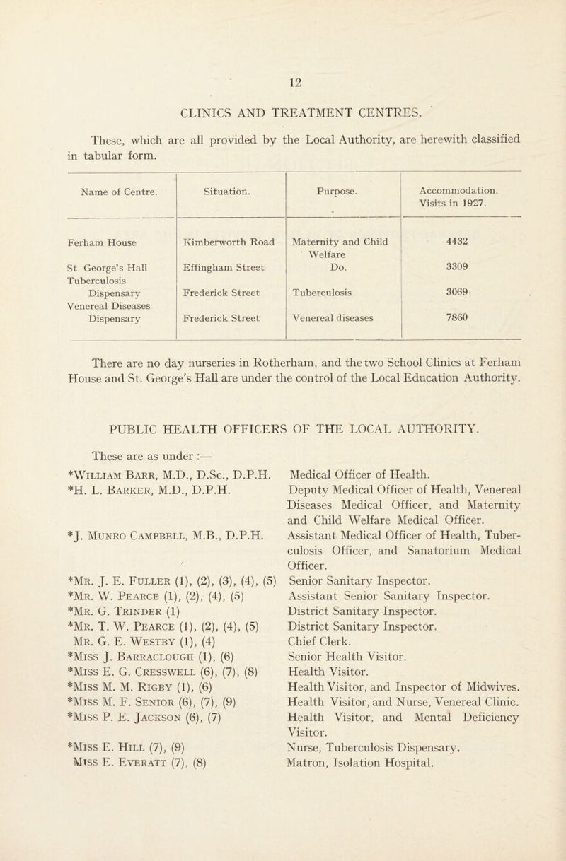 CLINICS AND TREATMENT CENTRES. These, which are all provided by the Local Authority, are herewith classified in tabular form. Name of Centre. Situation. Purpose. Accommodation. Visits in 1927. Ferliam House Kimberworth Road Maternity and Child Welfare 4432 St. George’s Hall Tuberculosis Effingham Street Do. 3309 Dispensary Venereal Diseases Frederick Street Tuberculosis 3069 Dispensary Frederick Street Venereal diseases 7860 There are no day nurseries in Rotherham, and the two School Clinics at Eerham House and St. George’s Hall are under the control of the Local Education Authority. PUBLIC HEALTH OFFICERS OF THE LOCAL AUTHORITY. These are as under :— *William Barr, M.D., D.Sc., D.P.H. *H. L. Barker, M.D., D.P.H. *J. Munro Campbell, M.B., D.P.H. *Mr. J. E. Fuller (1), (2), (3), (4), (5) *Mr. W. Pearce (1), (2), (4), (5) *Mr. G. Trinder (1) *Mr. T. W. Pearce (1), (2), (4), (5) Mr. G. E. Westby (1), (4) *Miss J. Barraclough (1), (6) *Miss E. G. Cresswell (6), (7), (8) *Miss M. M. Rigby (1), (6) *Miss M. F. Senior (6), (7), (9) *Miss P. E. Jackson (6), (7) *Miss E. Hill (7), (9) Miss E. Everatt (7), (8) Medical Officer of Health. Deputy Medical Officer of Health, Venereal Diseases Medical Officer, and Maternity and Child Welfare Medical Officer. Assistant Medical Officer of Health, Tuber¬ culosis Officer, and Sanatorium Medical Officer. Senior Sanitary Inspector. Assistant Senior Sanitary Inspector. District Sanitary Inspector. District Sanitary Inspector. Chief Clerk. Senior Health Visitor. Health Visitor. Health Visitor, and Inspector of Midwives. Health Visitor, and Nurse, Venereal Clinic. Health Visitor, and Mental Deficiency Visitor. Nurse, Tuberculosis Dispensary. Matron, Isolation Hospital.