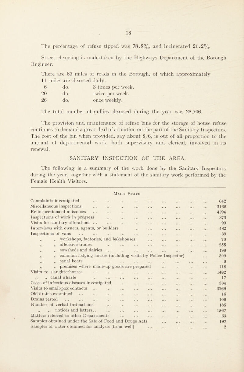 The percentage of refuse tipped was 78.8%, and incinerated 21.2%. Street cleansing is undertaken by the Highways Department of the Borough Engineer. There are 63 miles of roads in the Borough, of which approximately 11 miles are cleansed daily. 6 do. 3 times per week. 20 do. twice per week. 26 do. once weekly. The total number of gullies cleansed during the year was 26,706. The provision and maintenance of refuse bins for the storage of house refuse continues to demand a great deal of attention on the part of the Sanitary Inspectors. The cost of the bin when provided, say about 8/6, is out of all proportion to the amount of departmental work, both supervisory and clerical, involved in its renewal. SANITARY INSPECTION OF THE AREA. The following is a summary of the work done by the Sanitary Inspectors during the year, together with a statement of the sanitary work performed by the Female Health Visitors. Male Staff. Complaints investigated ... ... ... ... ... ... ... ... ... 642 Miscellaneous inspections ... ... ... ... ... ... ... ... ... 3166 Re-inspections of nuisances ... ... ... ... ... ... ... ... ... 4394 Inspections of work in progress ... ... ... ... ... ... ... ... 373 Visits for sanitary alterations ... ... ... ... ... ... ... ... ... 99 Interviews with owners, agents, or builders ... ... ... ... ... ... 482 Inspections of vans ... ... ... ... ... ... ... ... ... ... 39 ,, ,, workshops, factories, and bakehouses ... ... ... ... ... 70 ,, ,, offensive trades ... ... ... ... ... ... ... ... 255 ,, ,, cowsheds and dairies ... ... ... ... ... ... ... ... 198 ,, ,, common lodging houses (including visits by Police Inspector) ... 399 ,, ,, canal boats ... ... ... ... ... ... ... ... ... 8 ,, ,, premises where made-up goods are prepared ... ... ... ... 118 Visits to slaughterhouses ... ... ... ... ... ... ... ... ... 1482 ,, ,, canal wharfe ... ... ... ... ... ... ... ... ... 17 Cases of infectious diseases investigated ... ... ... ... ... ... ... 334 Visits to small-pox contacts ... ... ... ... ... ... ... ... ... 3269 Old drains examined ... ... ... ... ... ... ... ... ... ... 16 Drains tested ... ... ... ... ... ... ... ... ... ... ... 106 Number of verbal intimations ... ... ... ... ... ... ... ... 185 ,, ,, notices and letters. . ... ... ... ... ... ... ... ... 1567 Matters referred to other Departments ... ... ... ... ... ... ... 63 Samples obtained under the Sale of Food and Drugs Acts ... ... ... ... 197 Samples of water obtained for analysis (from well) ... ... ... ... ... 2