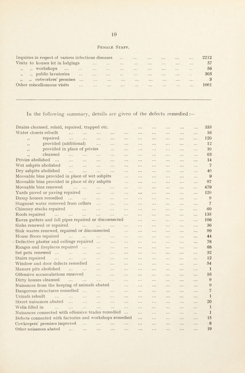 Female Staff. Inquiries in respect of various infectious diseases ... ... ... ... ... ... 2212 Visits to houses let in lodgings ... ... .. ... ... ... ... ... 57 ,, ,, workshops ... ... ... .. ... ... ... ... ... ... 56 ,, ,, public lavatories ... ... ... .. ... ... ... ... .. 305 „ ,, outworkers’ premises ... ... ... ... ... ... ... ... ... 3 Other miscellaneous visits ... ... ... ... ... ... ... .... ... 1061 In the following summary, details are given of the defects remedied :— Drains cleansed, relaid, repaired, trapped etc. ... ... ... ... ... 333 Water closets rebuilt ... ... ... ... ... ... ... ... ... ... 16 ,, repaired ... ... ... ... ... ... ... ... ... ... 120 ,, provided (additional) ... ... ... ... ... ... ... ... 12 ,, provided in place of privies ... ... ... ... ... ... ... 10 ,, cleansed ... ... ... ... ... ... ... ... ... ... 63 Privies abolished ... ... ... ... ... ... ... ... ... ... ... 14 Wet ashpits abolished ... ... ... ... ... ... ... ... ... ... 7 Dry ashpits abolished ... ... ... ... ... ... ... ... ... ... 40 Moveable bins provided in place of wet ashpits ... ... ... ... ... ... 9 Moveable bins provided in place of dry ashpits ... ... ... ... ... ... 97 Moveable bins renewed . ... ... ... ... ... ... ... ... 479 Yards paved or paving repaired ... ... ... ... ... ... ... ... 120 Damp houses remedied ... ... ... ... ... ... ... ... ... ... 9 Stagnant water removed from cellars ... ... ... ... ... ... ... ... 7 Chimney stacks repaired ... ... ... ... ... ... ... ... ... 60 Roofs repaired ... ... ... ... ... ... ... ... ... ... ... 135 Eaves gutters and fall pipes repaired or disconnected ... ... ... ... ... 106 Sinks renewed or repaired ... ... ... ... ... ... ... ... ... 36 Sink wastes renewed, repaired or disconnected ... ... ... ... ... ... 99 House floors repaired ... ... ... ... ... ... ... ... ... ... 44 - Defective plaster and ceilings repaired ... ... ... ... ... ... ... ... 78 Ranges and fireplaces repaired ... ... ... ... ... ... ... ... ... 68 Set pots renewed ... ... ... ... ... ... ... ••• ... ... ... 32 Stairs repaired ... ... ... ••• ••• ••• ... ... ... ... ... 12 Window and door defects remedied ... ... ... ... ... ... ... ... 54 Manure pits abolished ... ... ... ... ... ... ... ... ... ... 1 Offensive accumulations removed ... ... ... ... ... ... ... ... 16 Dirty houses cleansed ... ... ... ... ... ... ... ... ... ... 9 Nuisances from the keeping of animals abated ... ... ... ... ... ... 9 Dangerous structures remedied ... ... ... ... ... ... ... ... ... 7 Urinals rebuilt ... ... ... ... ••• ... ••• ... ... ... ... 1 Street nuisances abated ... ... ... ... ... ... ... ... ... ... 20 Wells filled in ... ... ... ... ••• ... ... ... ... ... ... 1 Nuisances connected with offensive trades remedied ... ... ... ... ... ... 1 Defects connected with factories and workshops remedied . ... . 15 Cowkeepers’ premises improved ... ... ... ... ... ... ... ... ... 8 Other nuisances abated ... ... ... ... ... ... ... ... ... ... 19
