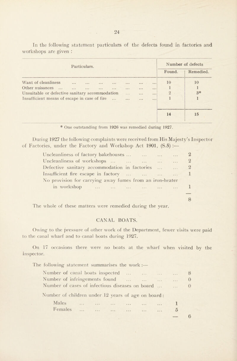 In the following statement particulars of the defects found in factories and workshops are given : Particulars. Number of defects Found. Remedied. Want of cleanliness 10 10 Other nuisances 1 1 Unsuitable or defective sanitary accommodation 2 3* Insufficient means of escape in case of fire 1 1 14 15 * One outstanding from 1926 was remedied during 1927. During 1927 the following complaints were received from His Majesty’s Inspector of Factories, under the Factory and Workshop Act 1901, (S.5) :— Uncleanliness of factory bakehouses ... ... ... ... 2 Uncleanliness of workshops ... ... ... ... ... 2 Defective sanitary accommodation in factories ... ... 2 Insufficient fire escape in factory ... ... ... ... 1 No provision for carrying away fumes from an iron-heater in workshop ... ... ... ... ... ... 1 8 The whole of these matters were remedied during the year. CANAL BOATS. Owing to the pressure of other work of the Department, fewer visits were paid to the canal wharf and to' canal boats during 1927. On 17 occasions there were no boats at the wharf when visited by the Inspector. The following statement summarises the work :— Number of canal boats inspected Number of infringements found Number of cases of infectious diseases on board ... Number of children under 12 years of age on board : Males Females 8 0 0 1 6
