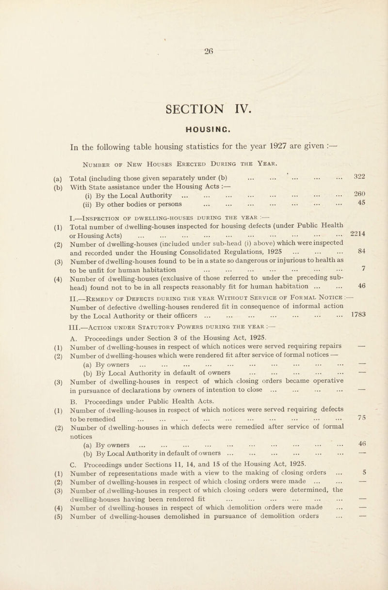 (a) (b) (1) (2) (3) (4) (1) (2) (3) (1) (2) (1) (2) (3) (4) (5) SECTION IV. HOUS8NC. In the following table housing statistics for the year 1927 are given :— Number of New Houses Erected During the Year. Total (including those given separately under (b) With State assistance under the Housing Acts :— (i) By the Local Authority (ii) By other bodies or persons 322 260 45 I.—Inspection of dwelling-houses during the year :— Total number of dwelling-houses inspected for housing defects (under Public Health or Housing Acts) Number of dwelling-houses (included under sub-head (i) above) which were inspected and recorded under the Housing Consolidated Regulations, 1925 Number of dwelling-houses found to be in a state so dangerous or injurious to health as to be unfit for human habitation Number of dwelling-houses (exclusive of those referred to under the preceding sub¬ head) found not to be in all respects reasonably fit for human habitation. 2214 84 7 46 II._Remedy of Defects during the year Without Service of Formal Notice :— Number of defective dwelling-houses rendered fit in consequence of informal action by the Local Authority or their officers ... ... ... ... ... • •• ••• 1 III.—Action under Statutory Powers during the year :■— A. Proceedings under Section 3 of the Housing Act, 1925. Number of dwelling-houses in respect of which notices were served requiring repairs — Number of dwelling-houses which were rendered fit after service of formal notices — (a) By owners (b) By Local Authority in default of owners ... ... ... ... ... — Number of dwelling-houses in respect of which closing orders became operative in pursuance of declarations by owners of intention to close ... ... ... ... — B. Proceedings under Public Health Acts. Number of dwelling-houses in respect of which notices were served requiring defects to be remedied ... ... ... ... ••• ••• ••• ••• ••• ••• ^5 Number of dwelling-houses in which defects were remedied after service of formal notices (a) By owners ... ... ... ... ••• ••• ••• ••• ••• 46 (b) By Local Authority in default of owners ... ... ... ... ... ... —- C. Proceedings under Sections 11, 14, and 15 of the Housing Act, 1925. Number of representations made with a view to the making of closing orders ... 5 Number of dwelling-houses in respect of which closing orders were made . — Number of dwelling-houses in respect of which closing orders were determined, the dwelling-houses having been rendered fit ... ... ... ... ... ... — Number of dwelling-houses in respect of which demolition orders were made Number of dwelling-houses demolished in pursuance of demolition orders ... —