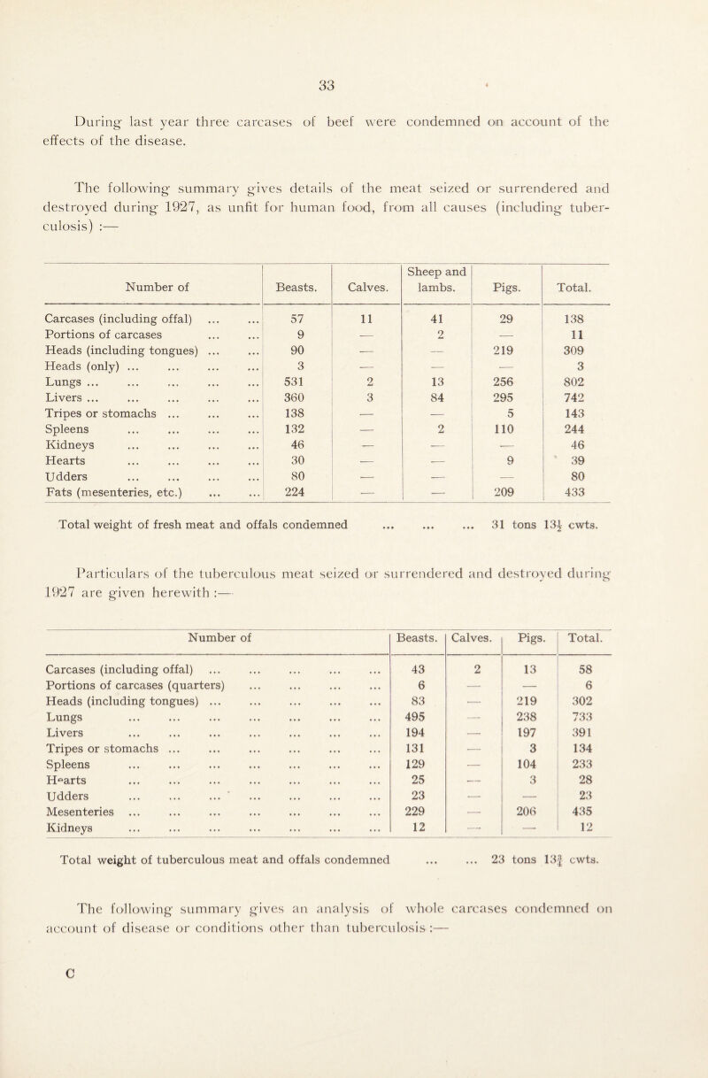 During last year three carcases of beef were condemned on account of the effects of the disease. The following* summary gives details of the meat seized or surrendered and destroyed during 1927, as unfit for human food, from all causes (including tuber¬ culosis) :— Number of Beasts. Calves. Sheep and lambs. Pigs. Total. Carcases (including offal) 57 11 41 29 138 Portions of carcases 9 — 2 -— 11 Heads (including tongues) ... 90 — — 219 309 Heads (only) ... 3 — -— ■— 3 Lungs ... 531 2 13 256 802 Livers ... 360 3 84 295 742 Tripes or stomachs ... 138 •— 5 143 Spleens 132 — 2 110 244 Kidneys 46 — -— — 46 Hearts 30 •— — 9 39 Udders 80 •— — ■— 80 Fats (mesenteries, etc.) 224 ■— — 209 433 Total weight of fresh meat and offals condemned ... ... ... 31 tons 13^ cwts. Particulars of the tuberculous meat seized oir surrendered and destroyed during 1927 are given herewith :— Number of Beasts. Calves. Pigs. Total. Carcases (including offal) 43 2 13 58 Portions of carcases (quarters) 6 — — 6 Heads (including tongues) ... 83 •— 219 302 Lungs 495 —- 238 733 Livers 194 — 197 391 Tripes or stomachs ... 131 — 3 134 Spleens 129 — 104 233 Hearts 25 — 3 28 Udders ... ... ... 23 — •— 23 Mesenteries 229 — 206 435 Kidneys 12 — — 12 Total weight of tuberculous meat and offals condemned ... ... 23 tons 13|- cwts. The following summary gives an analysis of whole carcases condemned on account of disease or conditions other than tuberculosis :— C