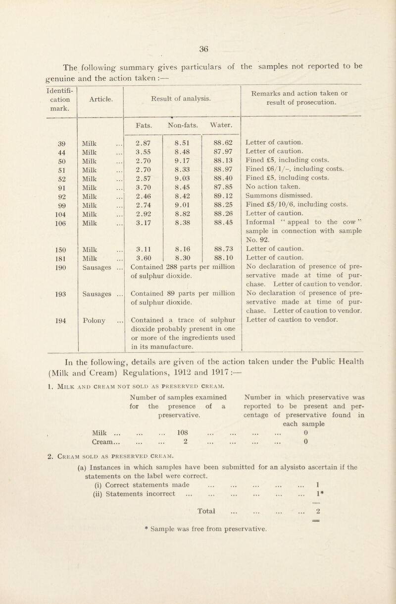 The following summary gives particulars of the samples not reported to be genuine and the action taken :— Identifi¬ cation mark. Article. Result of analysis. Remarks and action taken or result of prosecution. Fats. Non-fats. Water. 39 Milk 2.87 8.51 88.62 Letter of caution. 44 Milk 3.55 8.48 87.97 Letter of caution. 50 Milk 2.70 9.17 88.13 Fined £5, including costs. 51 Milk 2.70 8.33 88.97 Fined £6/1/-, including costs. 52 Milk 2.57 9.03 88.40 Fined £5, including costs. 91 Milk 3.70 8.45 87.85 No action taken. 92 Milk 2.46 8.42 89.12 Summons dismissed. 99 Milk 2.74 9.01 88.25 Fined £5/10/6, including costs. 104 Milk 2.92 8.82 88.26 Letter of caution. 106 Milk 3.17 8.38 88.45 Informal “ appeal to the cow ” sample in connection with sample No. 92. 150 Milk 3.11 8.16 88.73 Letter of caution. 181 Milk 3.60 8.30 88.10 Letter of caution. 190 Sausages ... Contained 288 parts per million of sulphur dioxide. No declaration of presence of pre¬ servative made at time of pur¬ chase. Letter of caution to vendor. 193 Sausages ... Contained 89 parts per million of sulphur dioxide. No declaration of presence of pre¬ servative made at time of pur¬ chase. Letter of caution to vendor. 194 Polony Contained a trace of sulphur dioxide probably present in one or more of the ingredients used in its manufacture. Letter of caution to vendor. In the following, details are given of the action taken under the Public Health (Milk and Cream) Regulations, 1912 and 1917 :— 1. Milk and cream not sold as preserved cream. Number of samples examined for the presence of a preservative. Milk.. 108 Cream... ... ... 2 ... Number in which preservative was reported to be present and per¬ centage of preservative found in each sample . 0 ... ... 0 2. Cream sold as preserved cream. (a) Instances in which samples have been submitted for an alysisto ascertain if the statements on the label were correct. (i) Correct statements made ... ... ... ... ... 1 (ii) Statements incorrect ... ... ... ... ... ... 1* Total ... ... ... ... 2 * Sample was free from preservative.