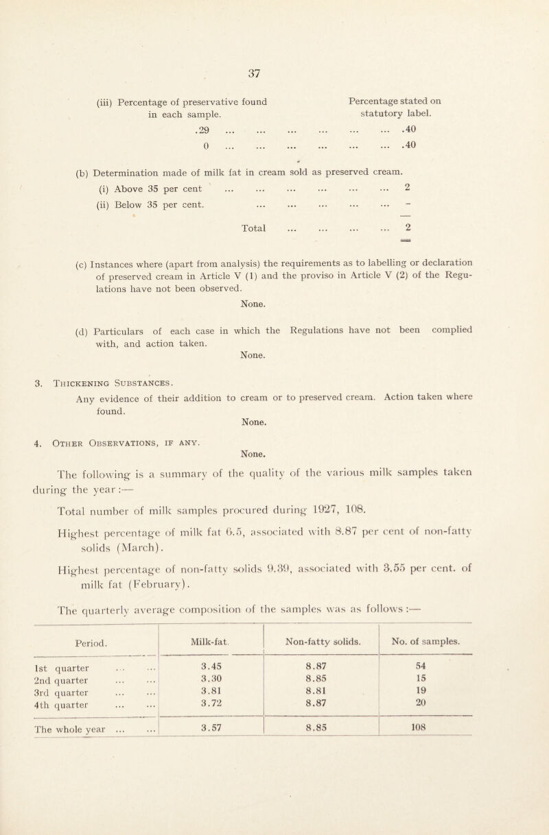 (iii) Percentage of preservative found in each sample. • 29 .. • . * * 0 . Percentage stated on statutory label. .40 .40 (b) Determination made of milk fat in cream sold as preserved cream. (i) Above 35 per cent ... ... ... ... ... ••• 2 (ii) Below 35 per cent. ... ... ... ... ••• - Total ... ... ... ... 2 (c) Instances where (apart from analysis) the requirements as to labelling or declaration of preserved cream in Article V (1) and the proviso in Article V (2) of the Regu¬ lations have not been observed. None. (d) Particulars of each case in which the with, and action taken. None. Regulations have not been complied 3. Thickening Substances. Any evidence of their addition to cream or to preserved cream, found. None. Action taken where 4. Other Observations, if any. None. The following is a summary of the quality of the various milk samples taken during the year :— Total number of milk samples procured during 1927, 108. Highest percentage of milk fat 6.5, associated with 8.87 per cent of non-fatty solids (March). Highest percentage of non-fatty solids 9.39, associated with 3.55 per cent, of milk fat (February). The quarterly average composition of the samples was as follows :— Period. Milk-fat. Non-fatty solids. No. of samples. 1st quarter 3.45 8.87 54 2nd quarter 3.30 8.85 15 3rd quarter 3.81 8.81 19 4th quarter 3.72 8.87 20 The whole year ... 3.57 8.85 108
