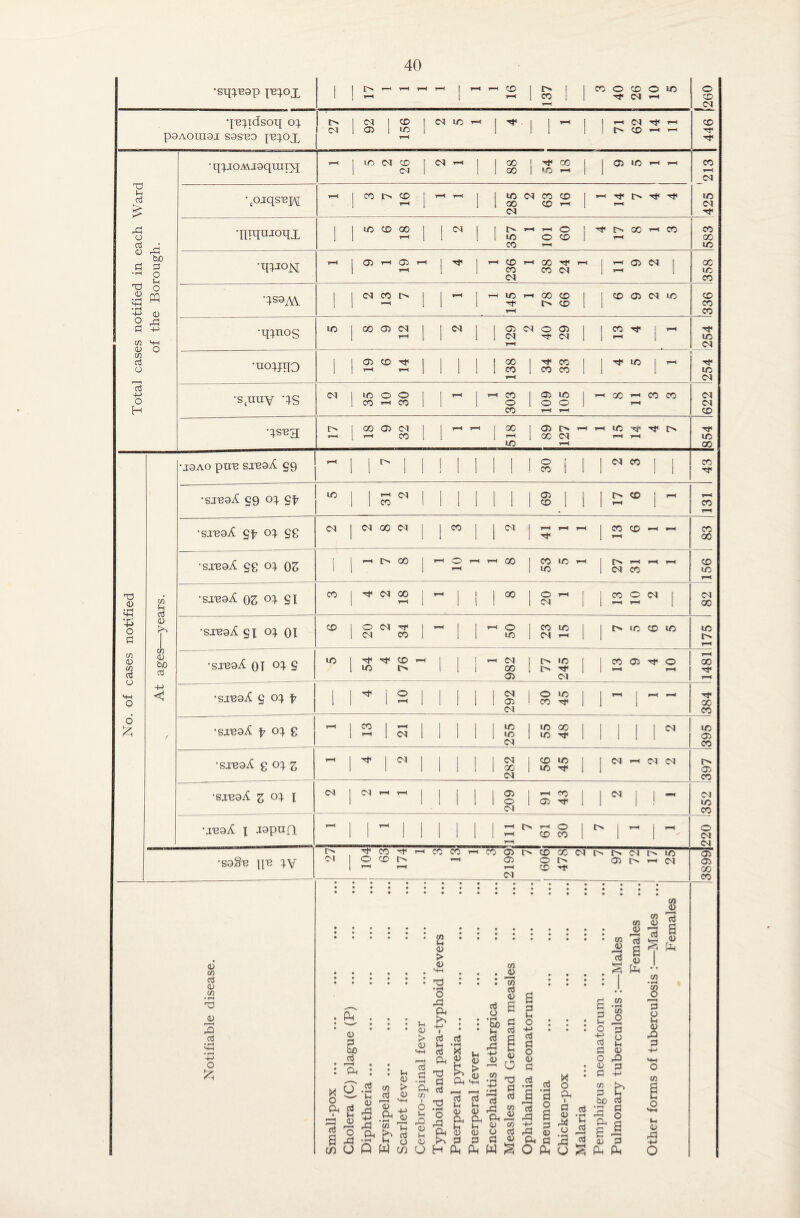 At ages—years. of the Borough. •sqqeap ju^ox 1 1 ^ 1 1 [ 1 40 26 ■ 1 CM 1 00 1 10 ’-4 1 1 T“< 1 , , , ■ • ■ 1 ■ 1 1 1 ■ ‘ 1 1 1 CO 1 1 ‘ 1 1 -If4 • qpioMiaqunyj cojqsnjA[ •qiqujoqx •q^-iojq dS9AV •q^nos ‘uo^jqo •s4uuy qs qsug; • j9ao pun sxeaA §9 •sxeaA f cq g •sxeaT •srnoA g cq x ‘juaA 1 Japufl •sa§n \\v 0 ui CO 0 w • r—I ft CD ft P O £ CO I CO 1 —« 1 1 1 | I UO I 1 >—< I CM | I in CM I H4 I CM I I I I I CM I J ! 1 1 00 1 CM 1 CM i“4 t—< I I I I | 05 I ! 1 1 0 1 CM LO 00 10 P4 CO CO 10 1C P4 CO --I C l CO *-< CO 05 P4 CO H t> T=-l O co co CO CO i1 ^ CO CO O CO o —< COC5l>COOOCOI>l>COt^iO 05 rH CO O l> co p< 05 l> CO 0S <15 p b£> d r—H ft o »-l CD > 05 o ft ci ft <15 g O 8 ft P • 1H Vh 05 ft C/5 P r I 05 ft ft « ft h d p ft (f) l-l 05 > 05 HH ft * rH o ft I d p ^ ft g ►>1 cn 05 W d S a CO 05 r < P £ P P CO . 05 • f—1 . CO d 05 P P o * u g 0 g fn co 0 1—1 P 0 pH 0 & § w 62 £ o ft ft 05 ^ ft ft P ft d a I- CO +-> 0 r I L-i d vh o 0 5 5 ft P P co 0 a a * 00ft o, ft ft tr u 05 m 0 0 O P d P P 05 p o •P* P P o 0 p P • i-H a a p o -M P P CO • iH C/3 o •p o u 0 O ft 0 p p 4-> p p ft tfiOflWwUHPPnW^ p o a ft s ft p O pH X o ft I p 0 ft 0 _ ft p _ _ U S P P p • rH 0 P S £> CuO P •rH rj ft § ft d a ft a p CO • rH co £ p 0 iH 0 ft P o co o 0 ft •sjuaA £9 cq m II s N II 1 1 11 ® j I> CD ! <-< i-4 i rH CO rH •sJLVqA 0^. £g CM | CM 00 CM | CO j j CM T—1 T—( I—( P4 CO CD —' •—< rH CO X •sinaT eg 0^ qz ! j *—1 I> CO i IH O I-H 1-4 00 CO LO 1-1 LO [N rH rH rH CM CO CD uo rH •smaA OZ o:l SI CO | H4 CM GO j i-4 j j j 00 0 1—4 CM | CO 0 CM I | rH CM CO •sjna^ £X cq oi CD 1 O CM P4 ! 4—1 I I 1-1 O 1 CM CO I II lo CO LO CM 1-4 t> iO CD LO UO rH •smaA oi 04 S 5 54 4 76 1 1 982 77 245 CO 05 P4 O r 1-4 1481 •smaX g 0^ f 1 ft i 2 11 1 11 s 30 45 rH j rH rH P4 X 10 05 CO 05 CO CM 10 CO o CM CM 05 05 00 co