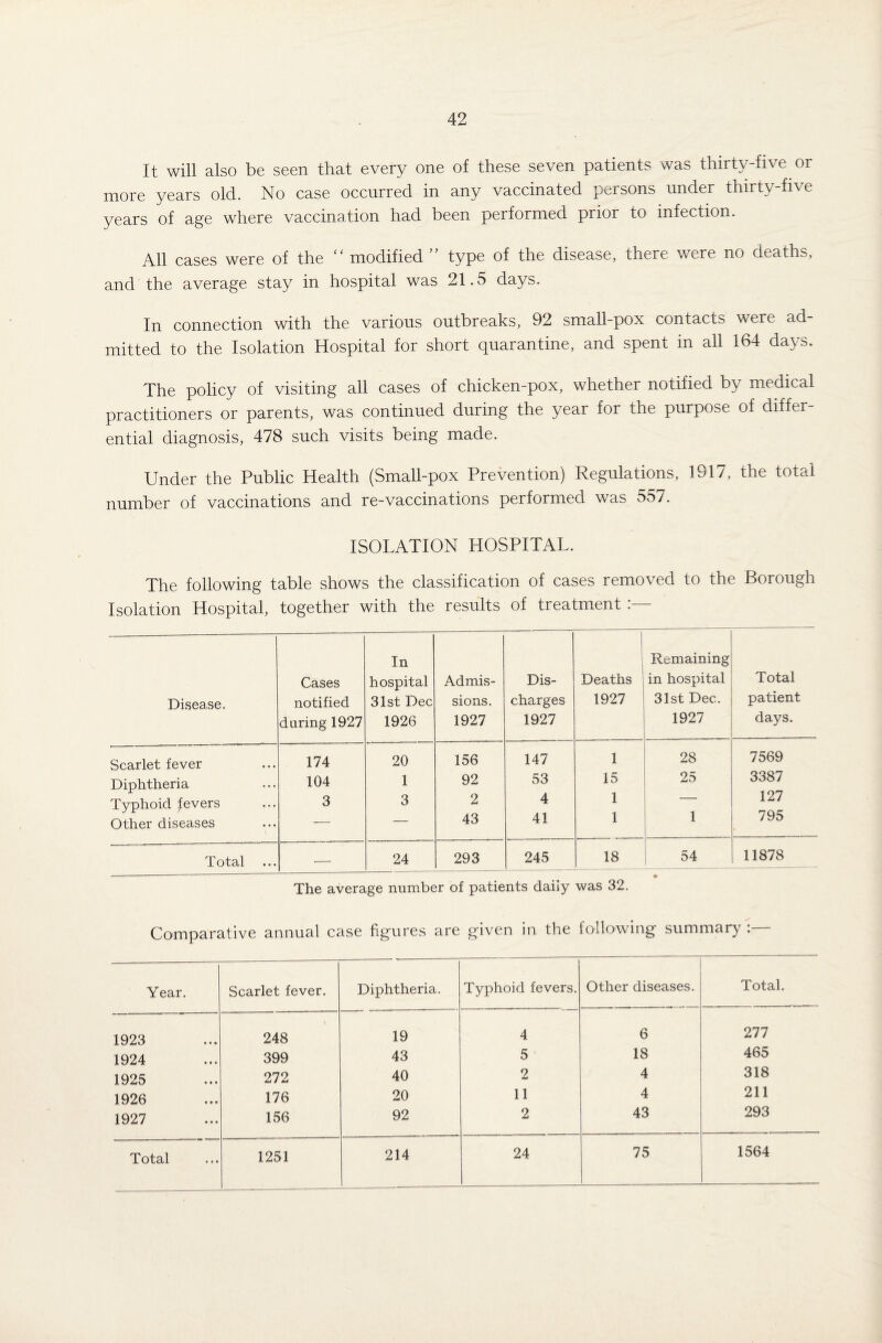 It will also be seen that every one of these seven patients was thirty-five or more years old. No case occurred in any vaccinated persons under thirty-five years of age where vaccination had been performed prior to infection. All cases were of the “ modified ” type of the disease, there were no deaths, and the average stay in hospital was 21.5 days. In connection with the various outbreaks, 92 small-pox contacts were ad¬ mitted to the Isolation Hospital for short quarantine, and spent in all 164 days. The policy of visiting all cases of chicken-pox, whether notified by medical practitioners or parents, was continued during the year for the purpose of differ¬ ential diagnosis, 478 such visits being made. Under the Public Health (Small-pox Prevention) Regulations, 1917, the total number of vaccinations and re-vaccinations performed was 557. ISOLATION HOSPITAL. The following table shows the classification of cases removed to the Borough Isolation Hospital, together with the results of treatment : Disease. Cases notified during 1927 In hospital 31st Dec 1926 Admis¬ sions. 1927 Dis¬ charges 1927 I Deaths 1927 Remaining in hospital 31st Dec. 1927 Total patient days. Scarlet fever 174 20 156 147 1 28 7569 Diphtheria 104 1 92 53 15 25 3387 Typhoid fevers 3 3 2 4 1 ■ 127 Other diseases — — 43 41 1 1 795 Total — 24 293 245 18 • Oi 4^ 11878 The average number of patients daily was 32. Comparative annual case figures are given in the following summary :— Year. Scarlet fever. Diphtheria. Typhoid fevers. Other diseases. Total. 1923 248 19 4 6 277 1924 399 43 5 18 465 1925 272 40 2 4 318 1926 176 20 11 4 211 1927 156 92 2 43 293 Total 1251 214 24 75 1564